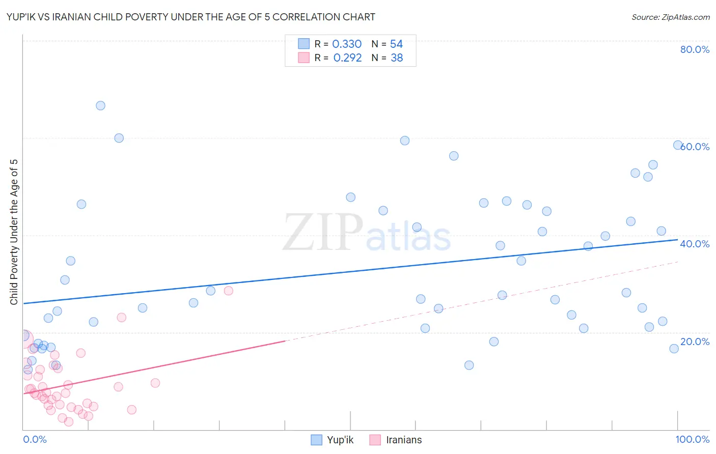 Yup'ik vs Iranian Child Poverty Under the Age of 5