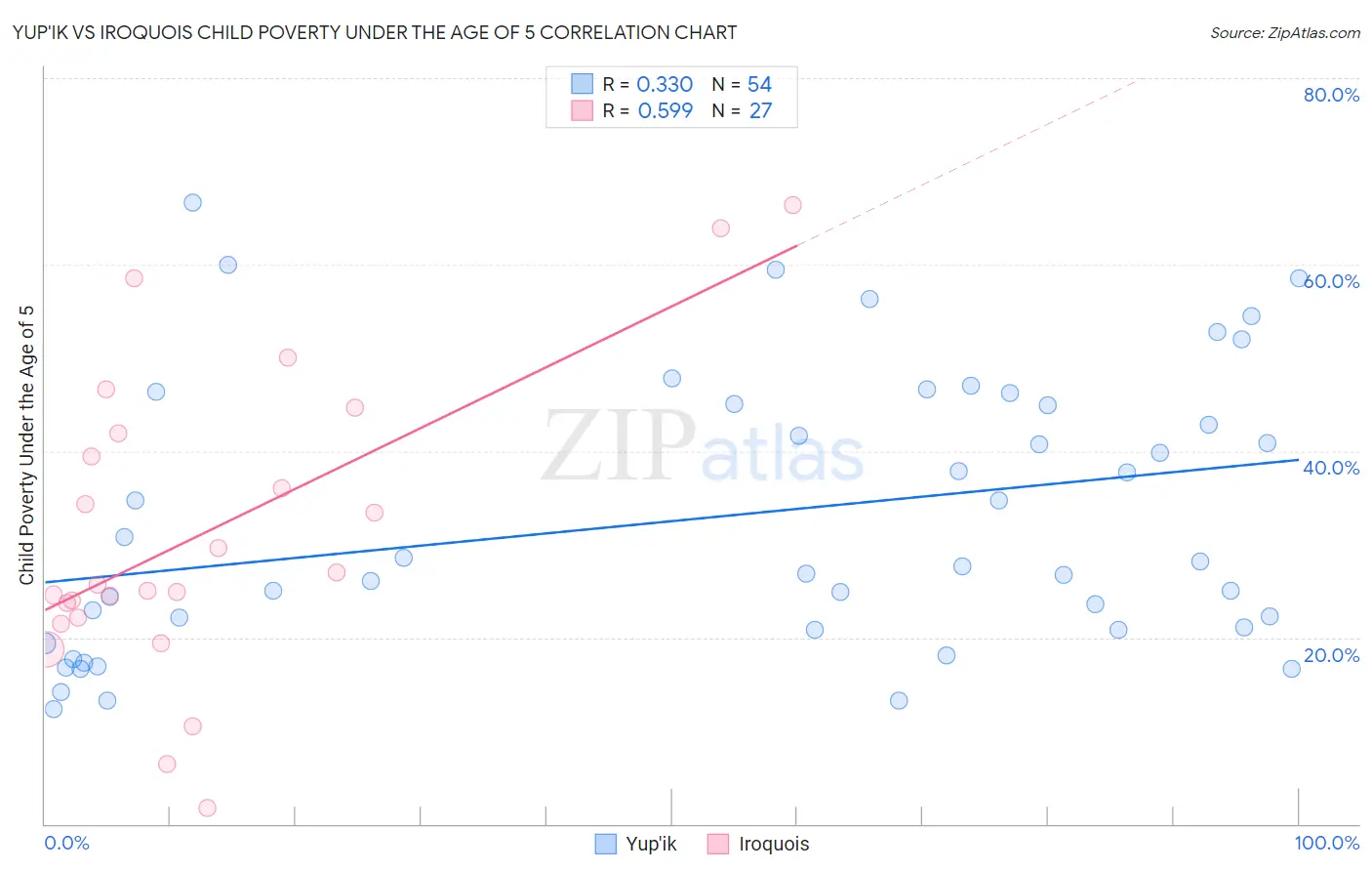 Yup'ik vs Iroquois Child Poverty Under the Age of 5