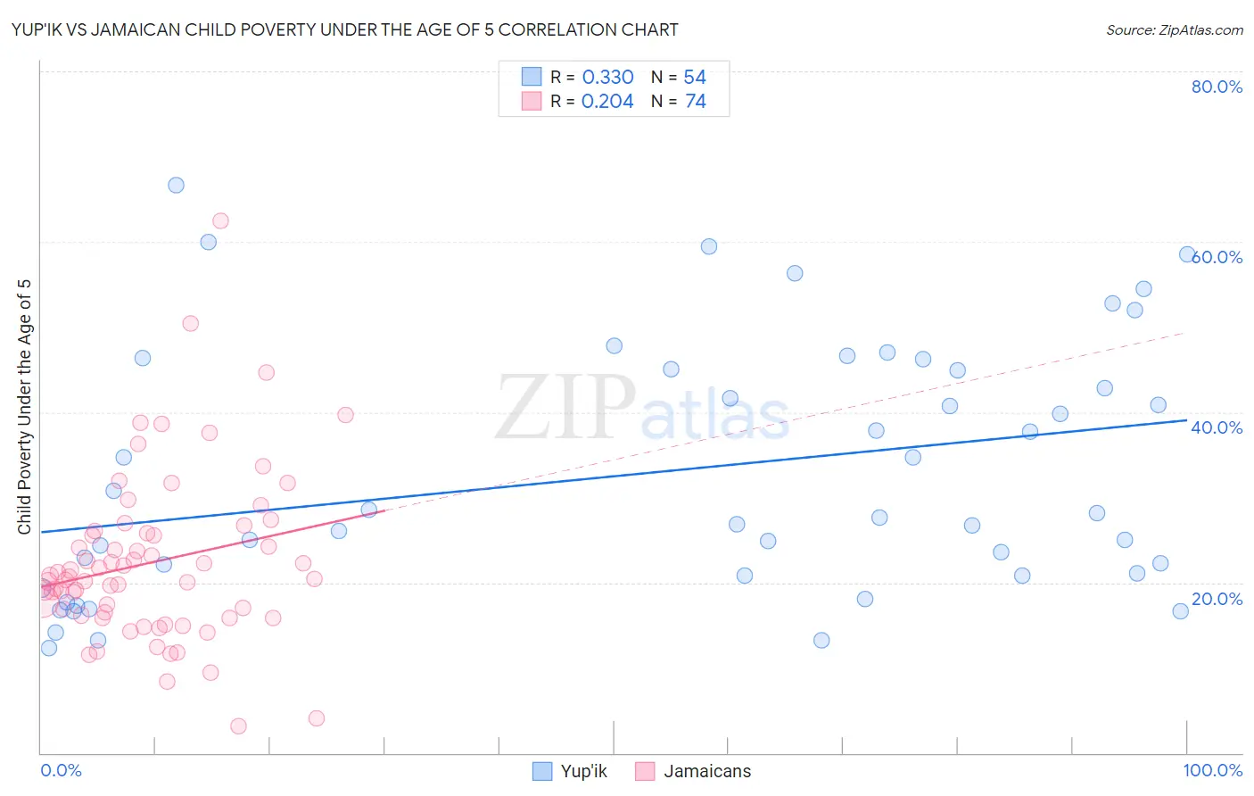 Yup'ik vs Jamaican Child Poverty Under the Age of 5