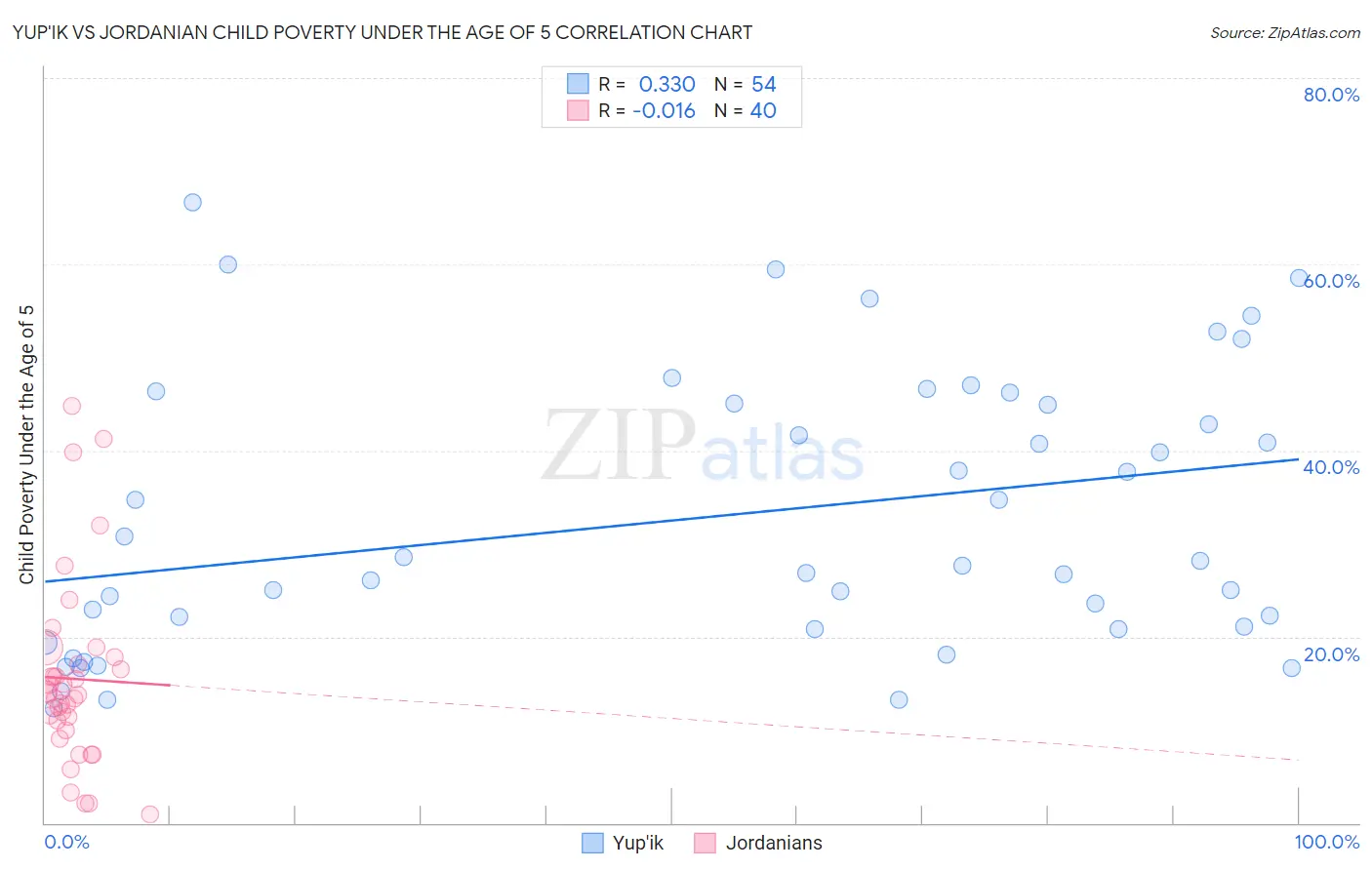 Yup'ik vs Jordanian Child Poverty Under the Age of 5