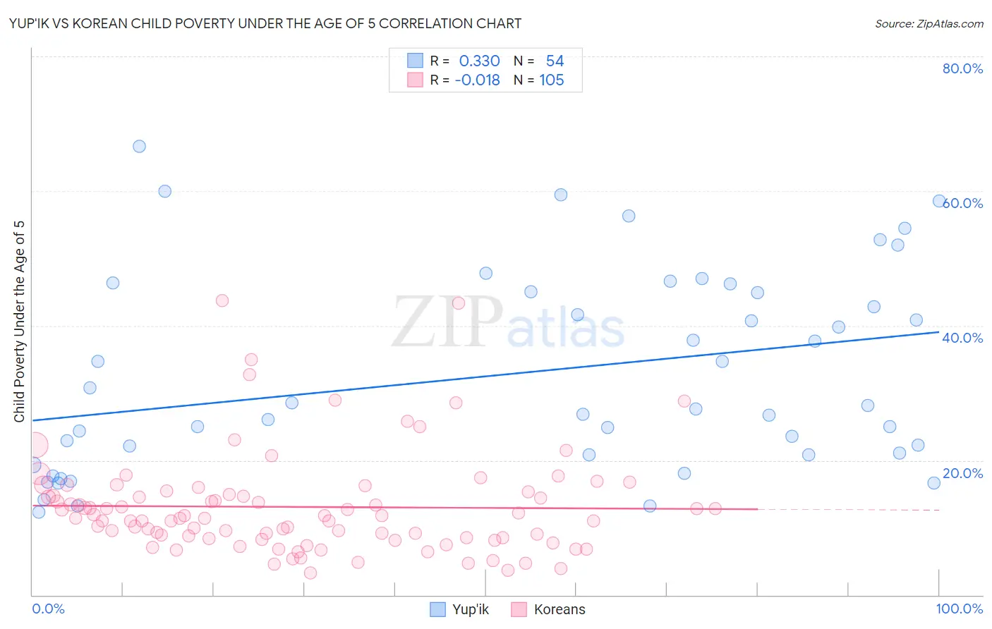 Yup'ik vs Korean Child Poverty Under the Age of 5