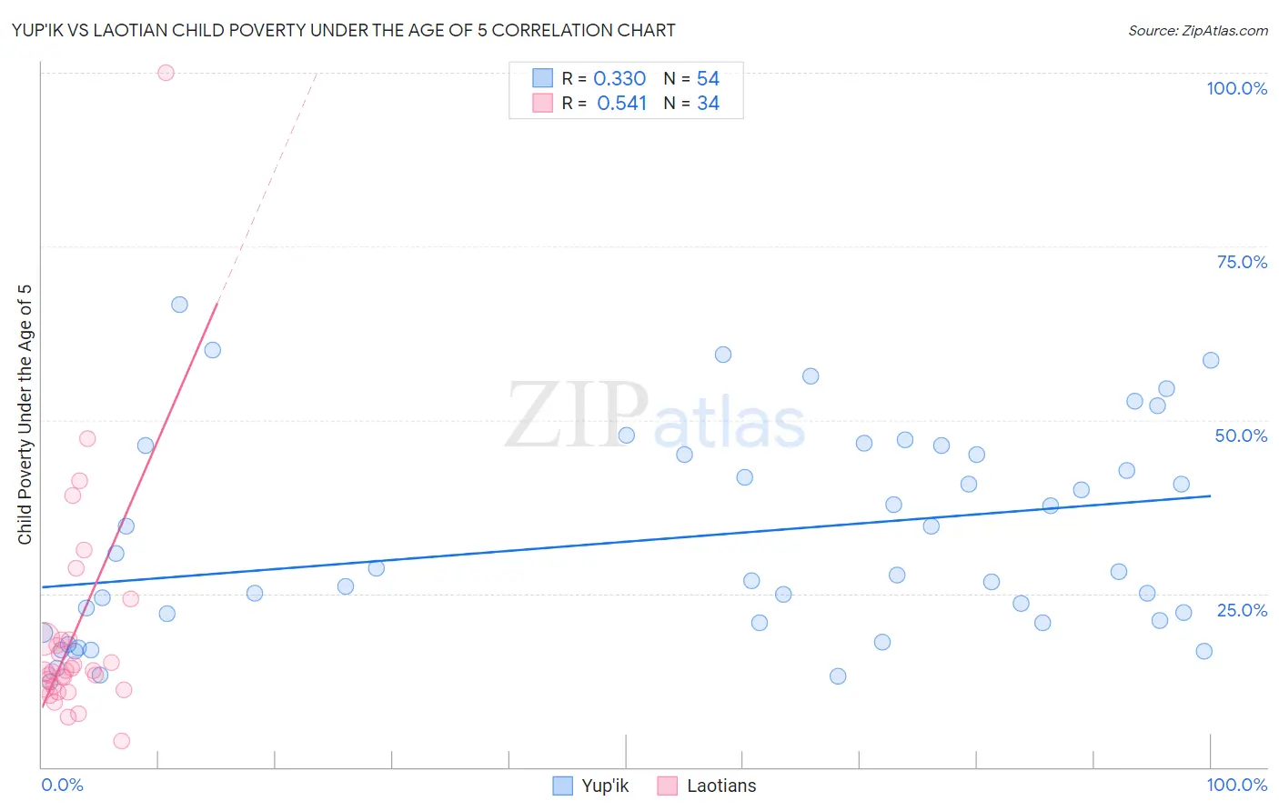 Yup'ik vs Laotian Child Poverty Under the Age of 5