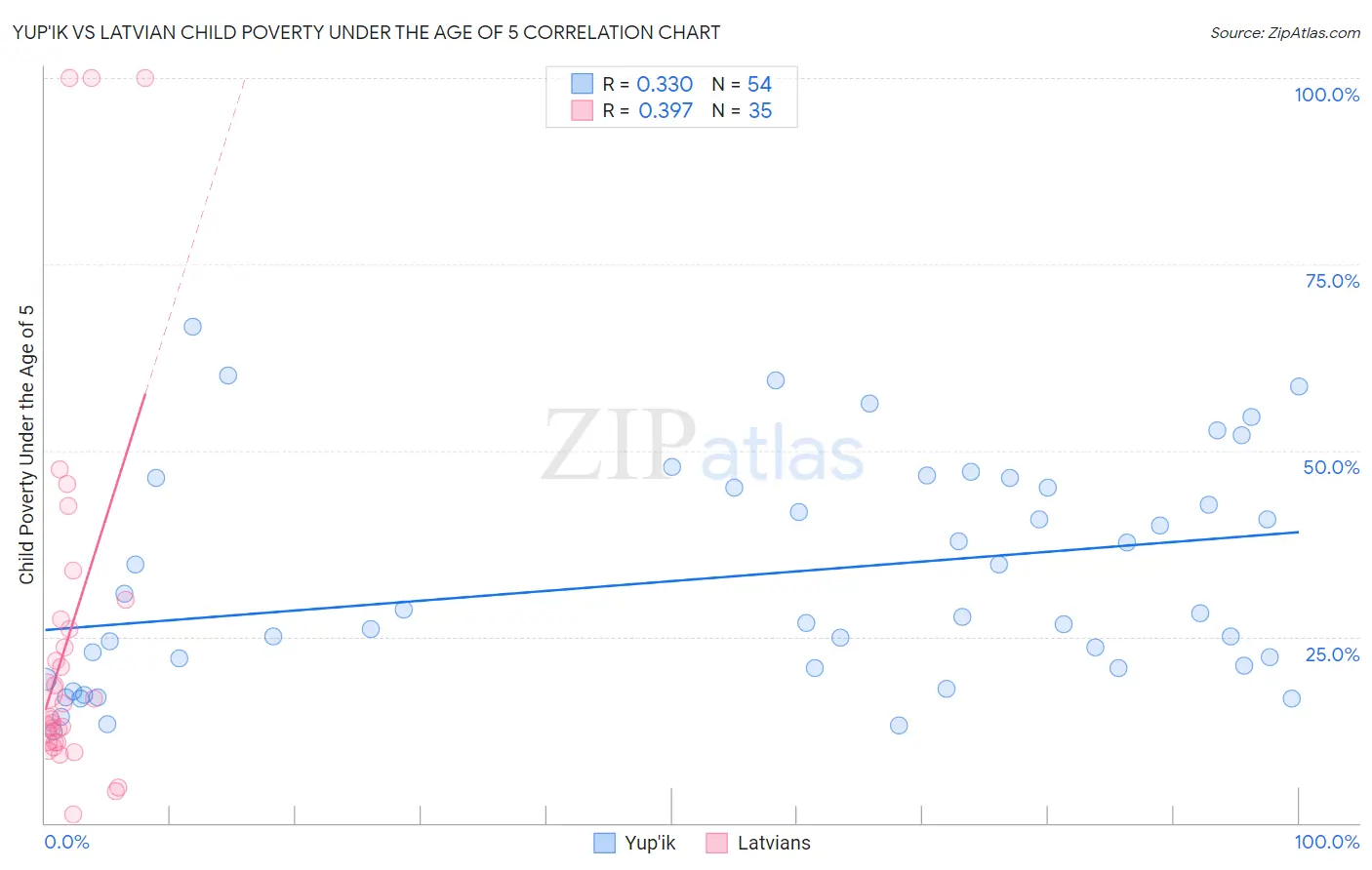 Yup'ik vs Latvian Child Poverty Under the Age of 5