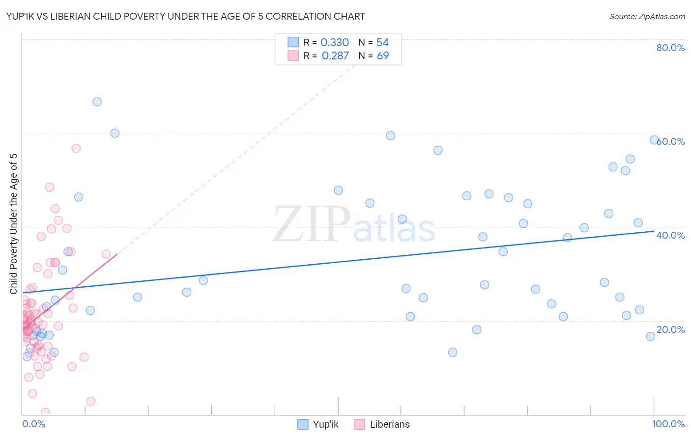 Yup'ik vs Liberian Child Poverty Under the Age of 5