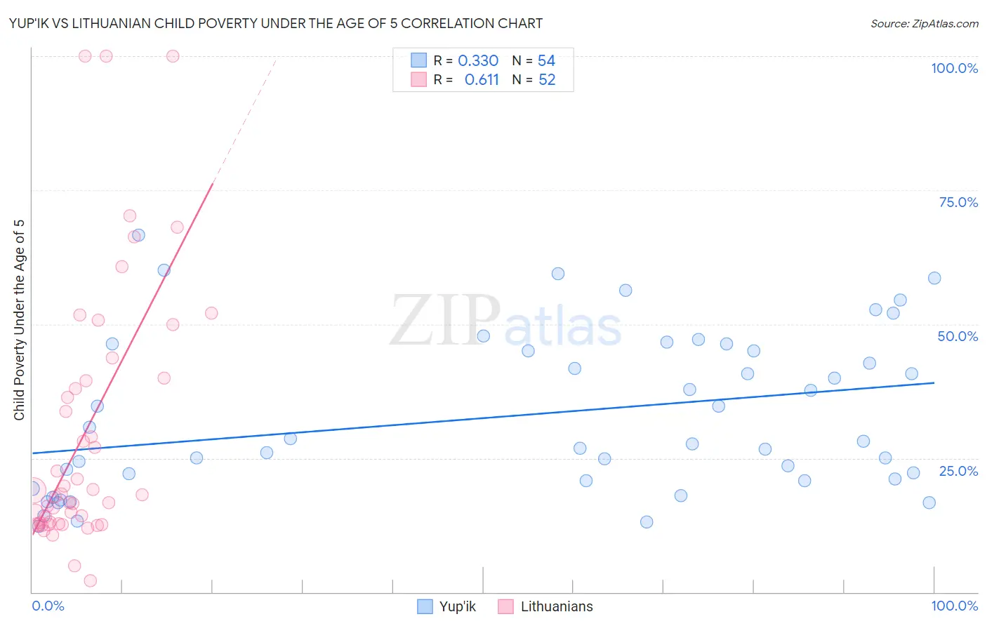 Yup'ik vs Lithuanian Child Poverty Under the Age of 5