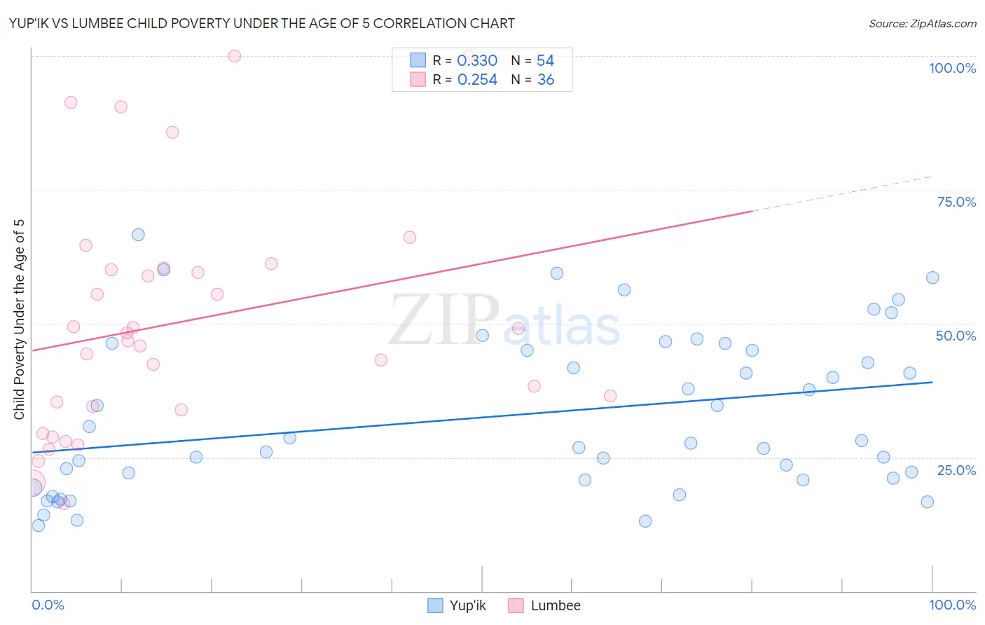 Yup'ik vs Lumbee Child Poverty Under the Age of 5