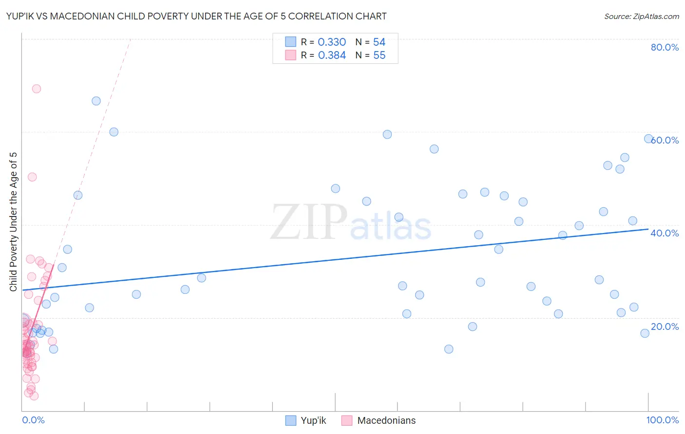 Yup'ik vs Macedonian Child Poverty Under the Age of 5
