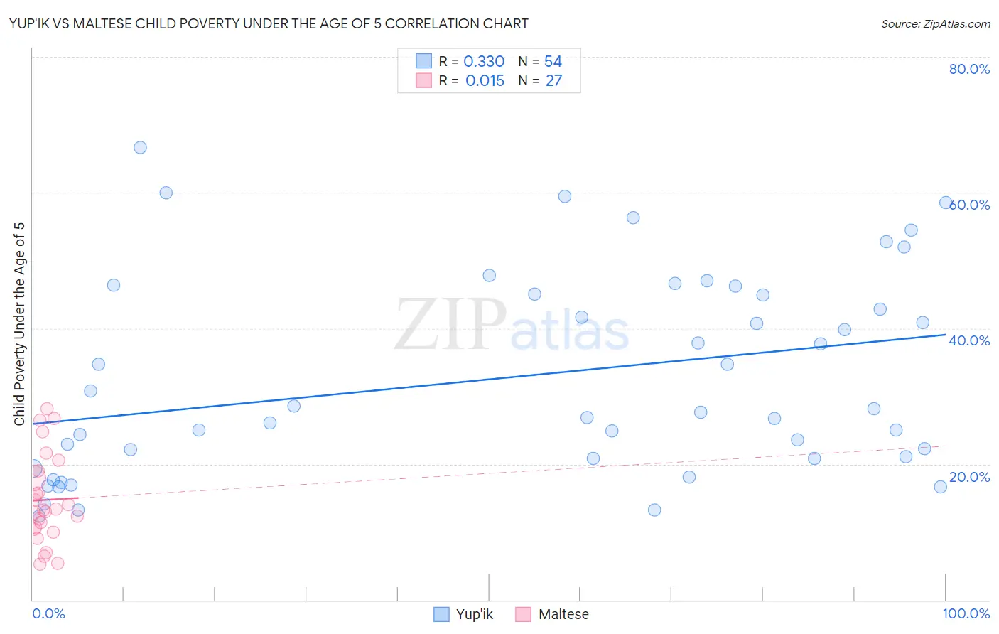 Yup'ik vs Maltese Child Poverty Under the Age of 5