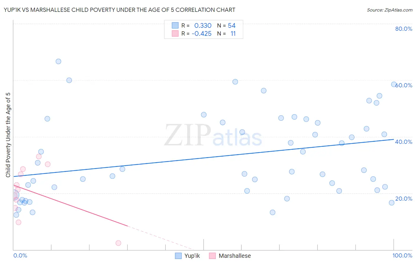 Yup'ik vs Marshallese Child Poverty Under the Age of 5