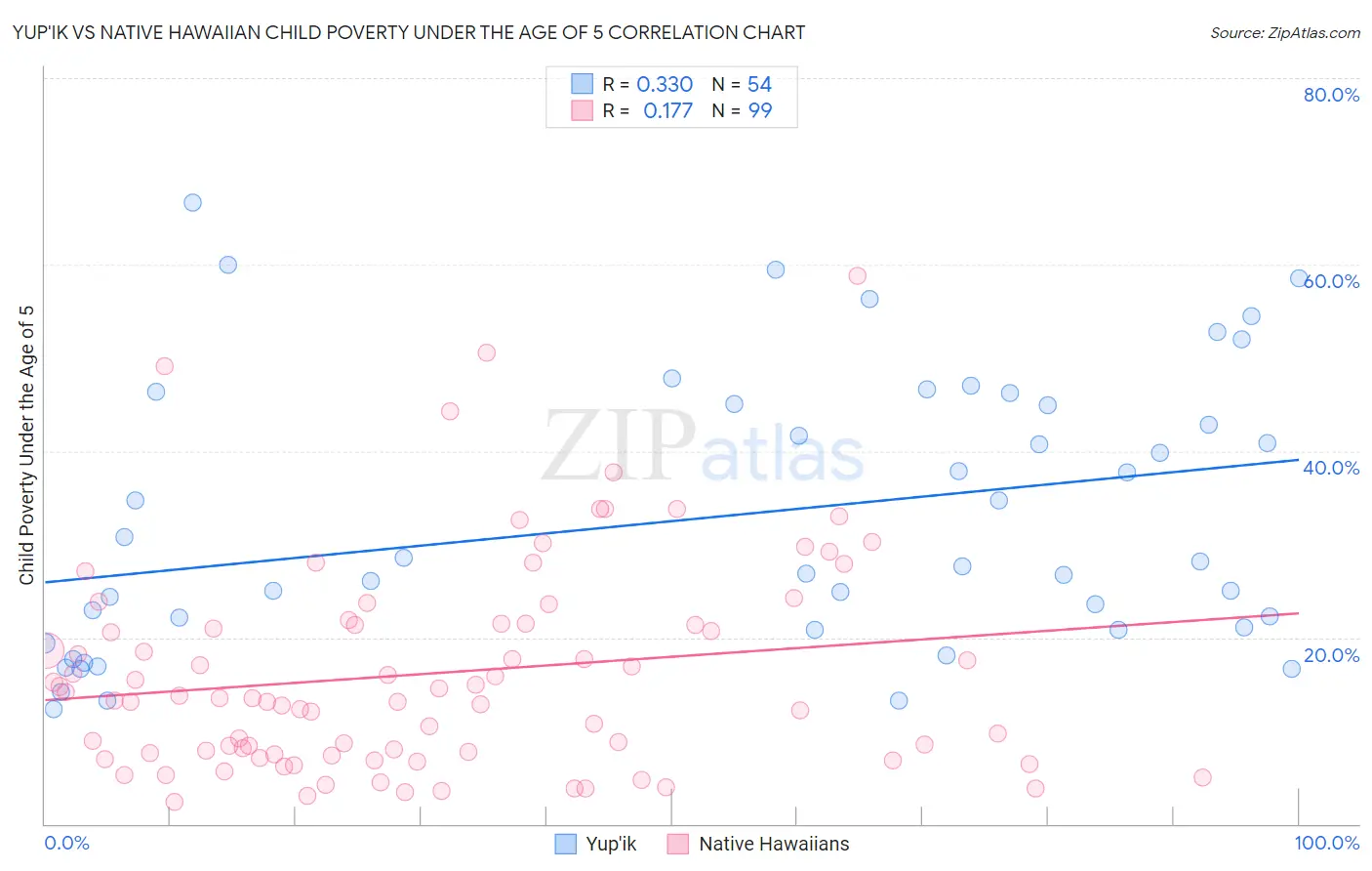 Yup'ik vs Native Hawaiian Child Poverty Under the Age of 5