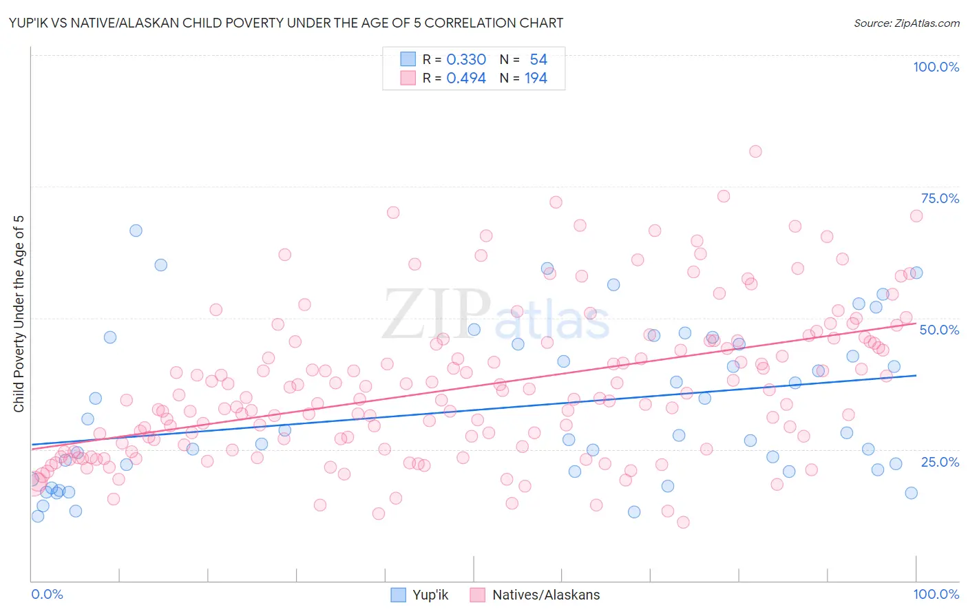 Yup'ik vs Native/Alaskan Child Poverty Under the Age of 5