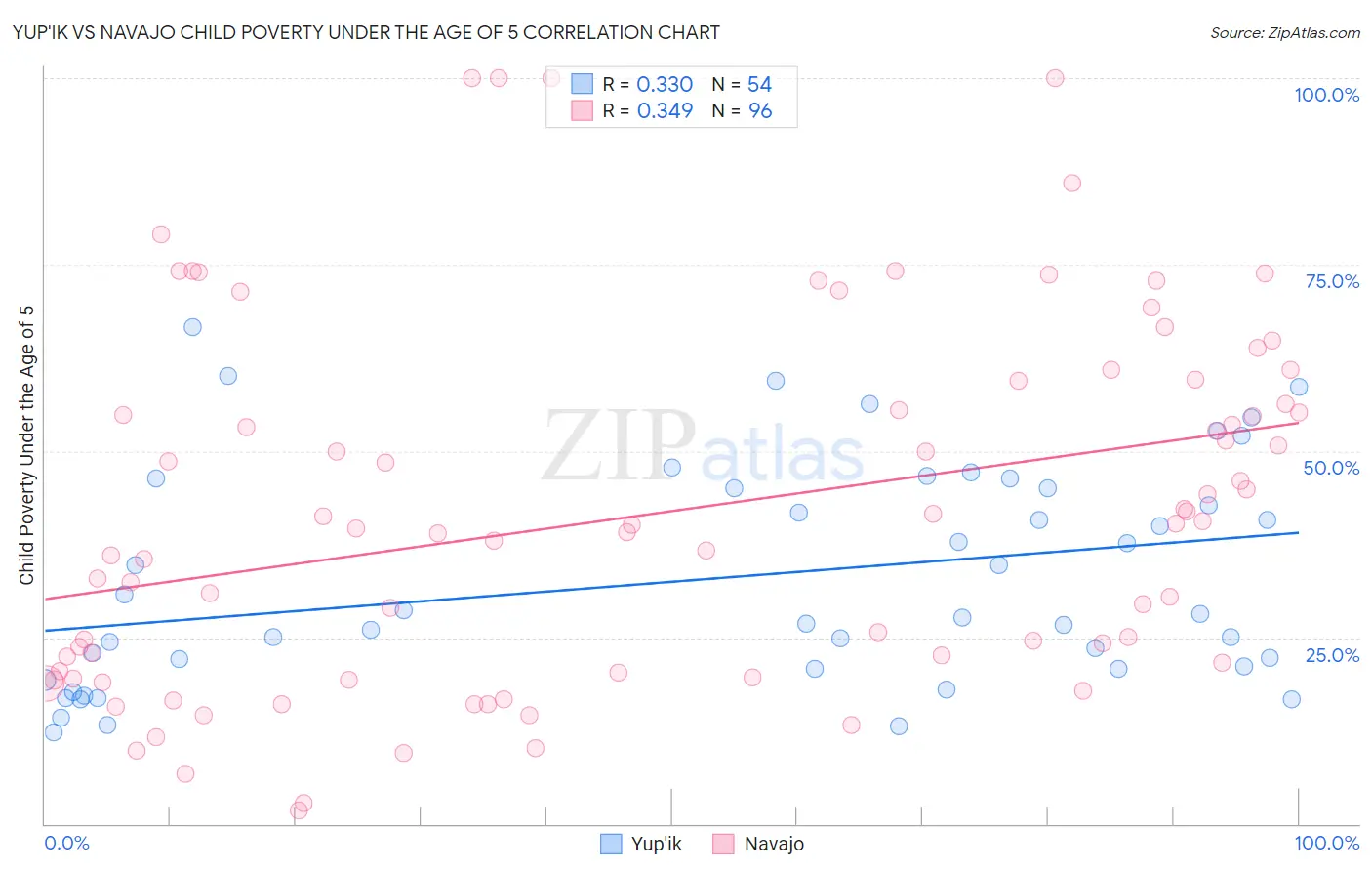Yup'ik vs Navajo Child Poverty Under the Age of 5