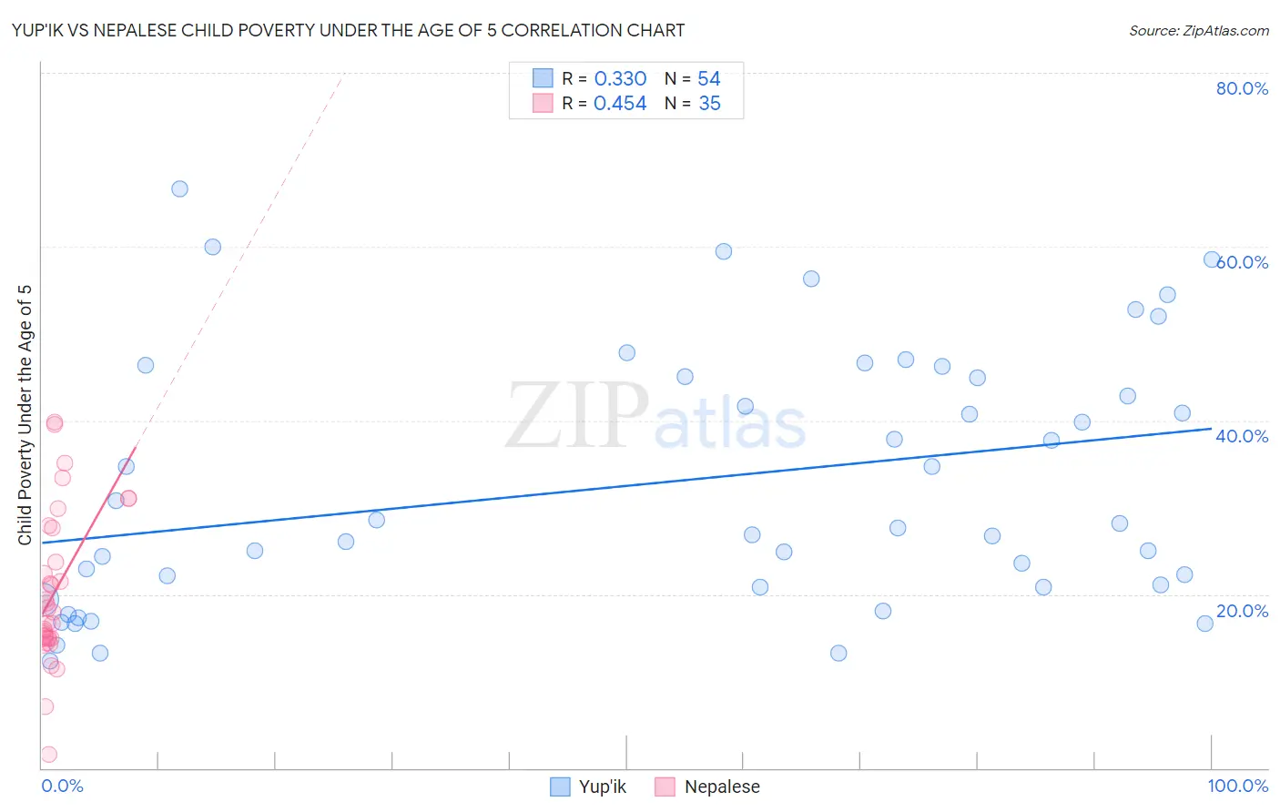 Yup'ik vs Nepalese Child Poverty Under the Age of 5