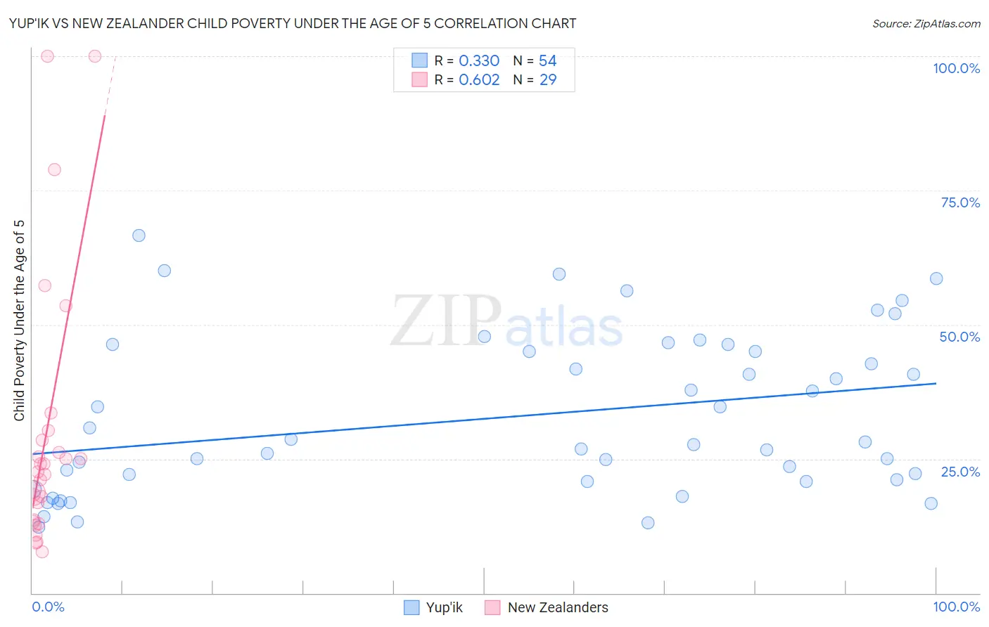 Yup'ik vs New Zealander Child Poverty Under the Age of 5