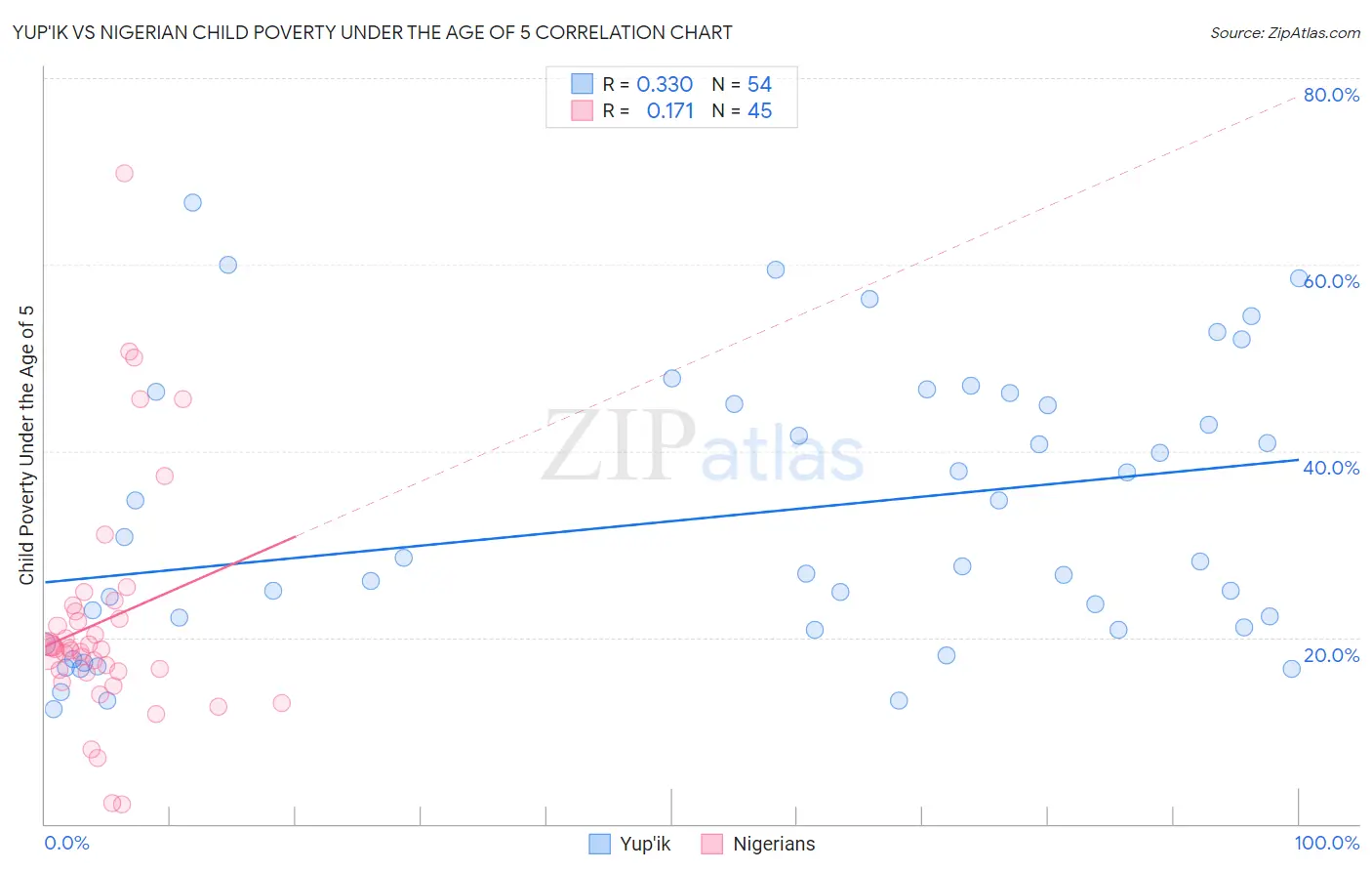 Yup'ik vs Nigerian Child Poverty Under the Age of 5