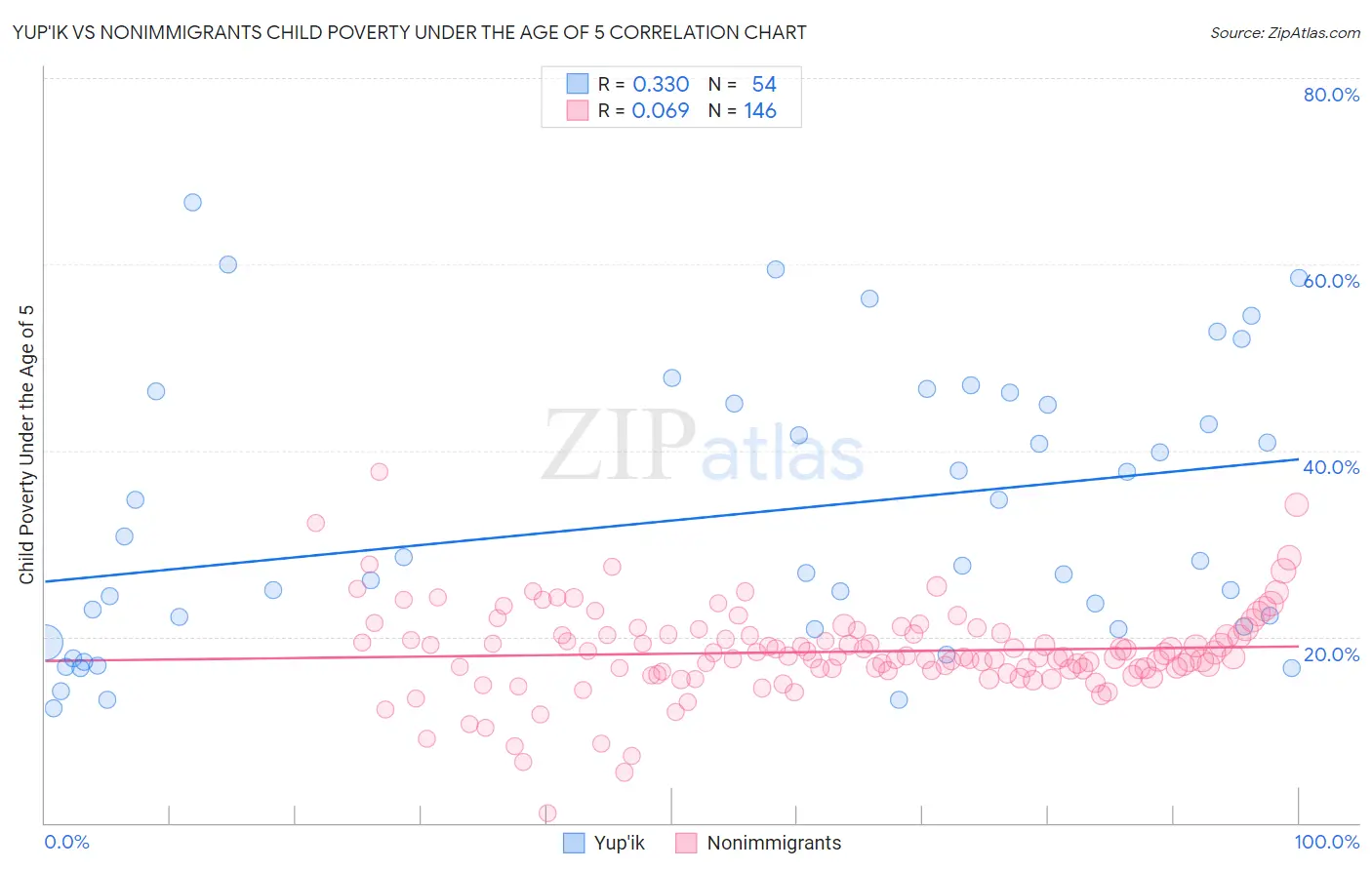 Yup'ik vs Nonimmigrants Child Poverty Under the Age of 5