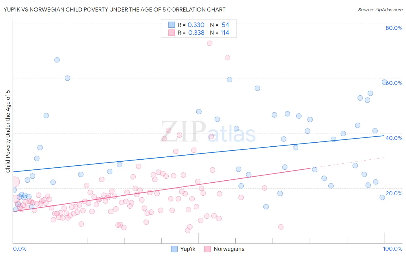 Yup'ik vs Norwegian Child Poverty Under the Age of 5