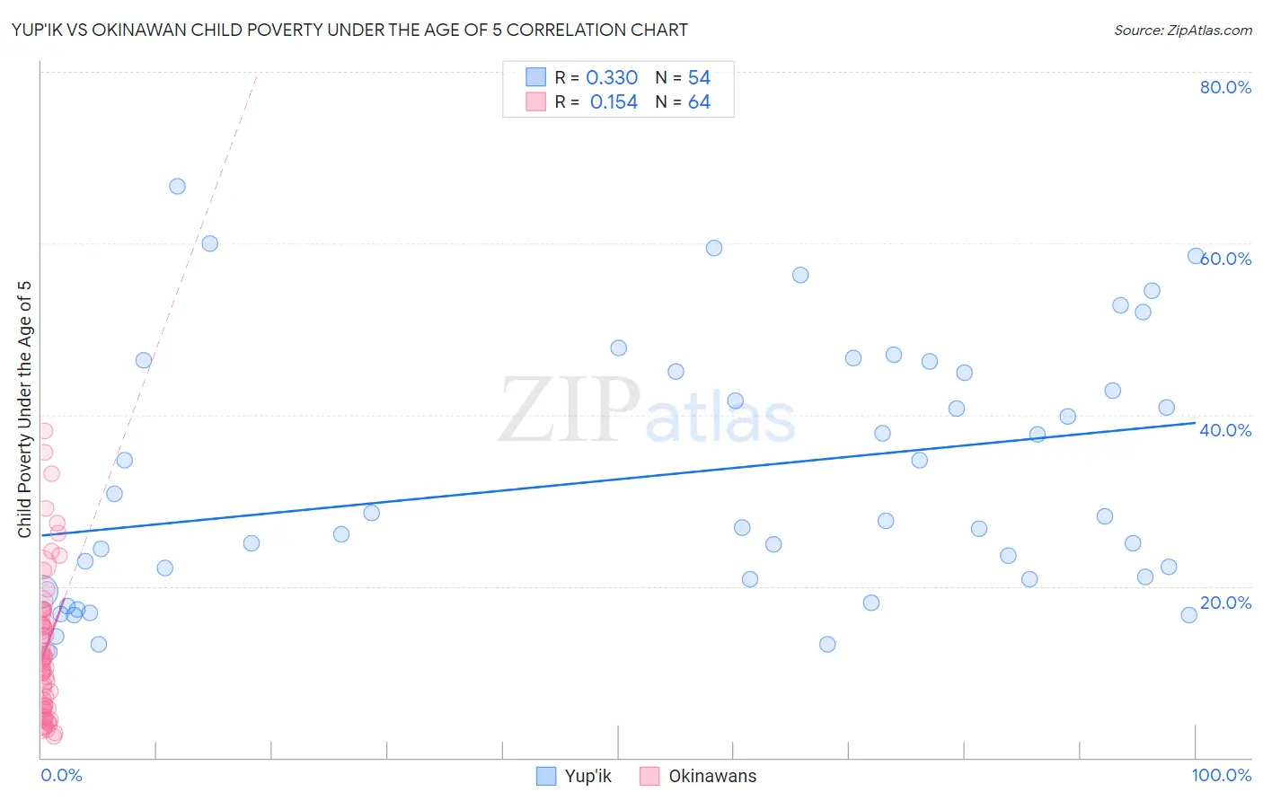 Yup'ik vs Okinawan Child Poverty Under the Age of 5