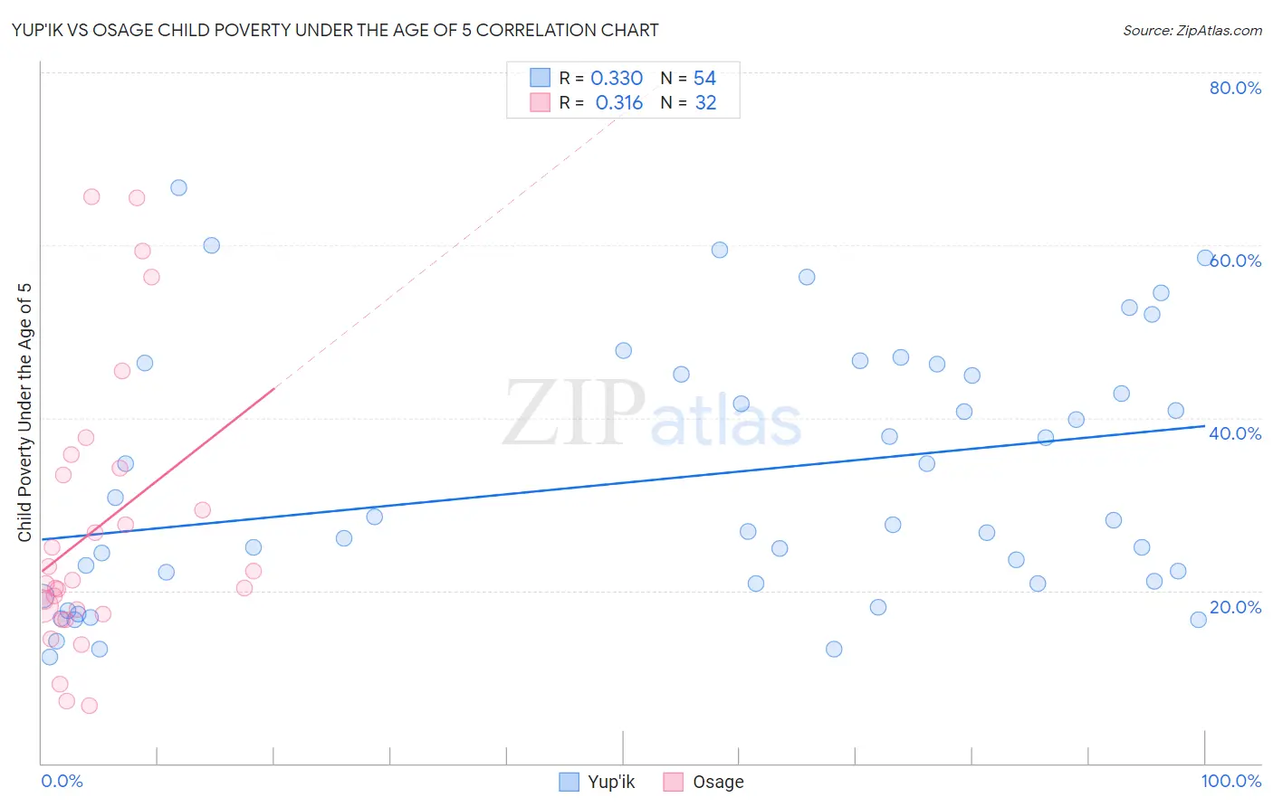 Yup'ik vs Osage Child Poverty Under the Age of 5