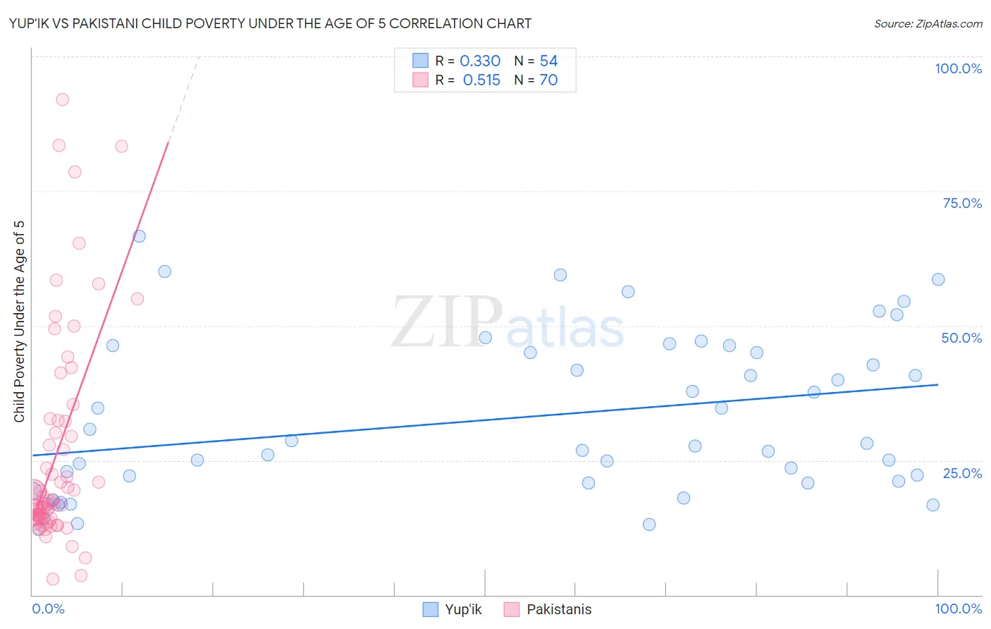 Yup'ik vs Pakistani Child Poverty Under the Age of 5