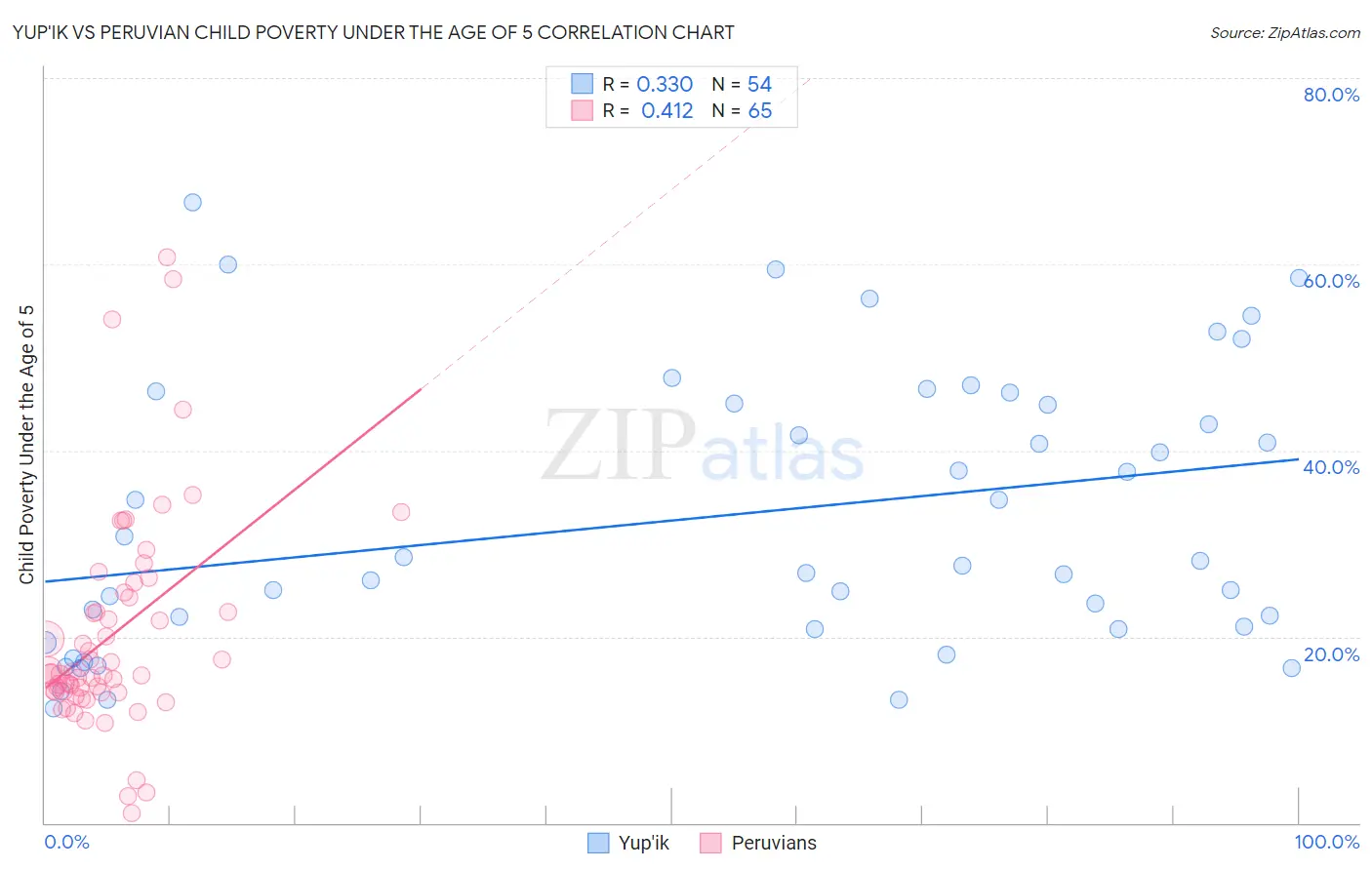 Yup'ik vs Peruvian Child Poverty Under the Age of 5