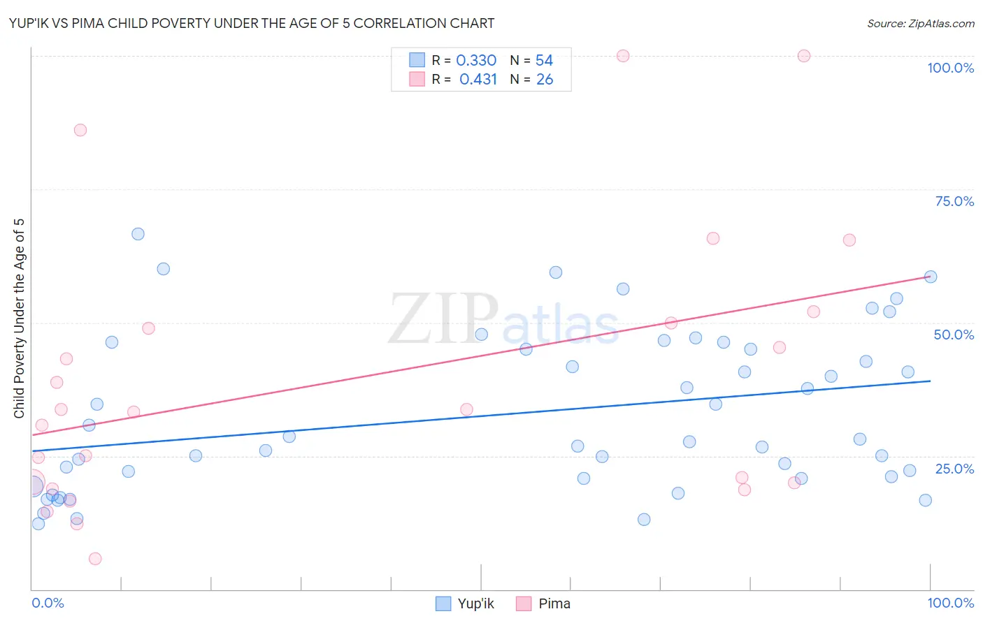 Yup'ik vs Pima Child Poverty Under the Age of 5