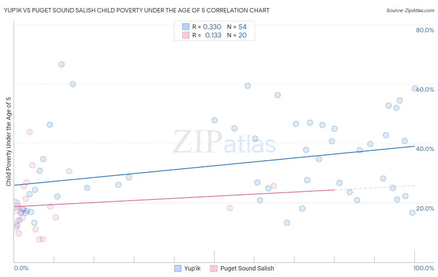 Yup'ik vs Puget Sound Salish Child Poverty Under the Age of 5