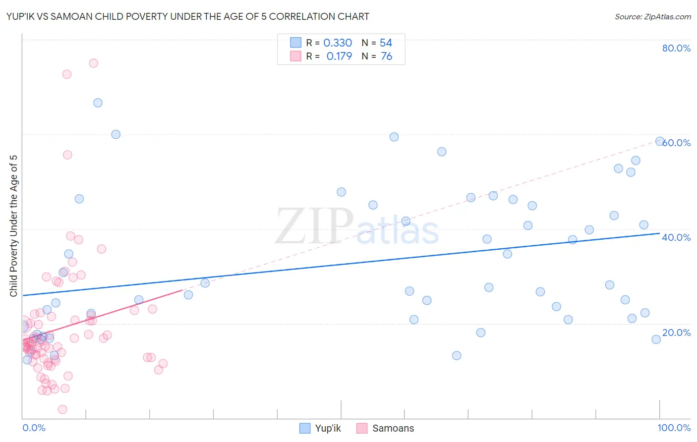 Yup'ik vs Samoan Child Poverty Under the Age of 5