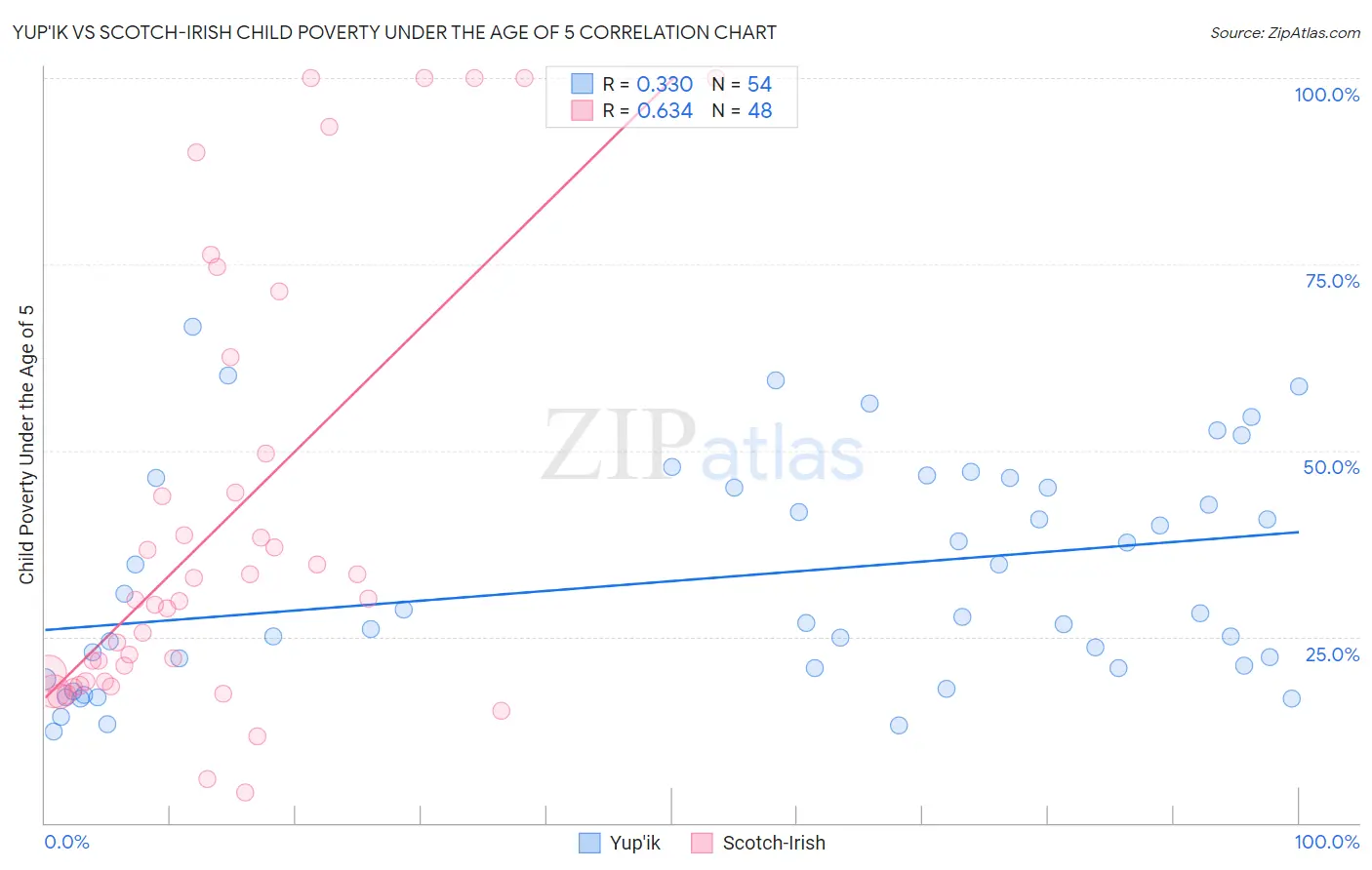 Yup'ik vs Scotch-Irish Child Poverty Under the Age of 5