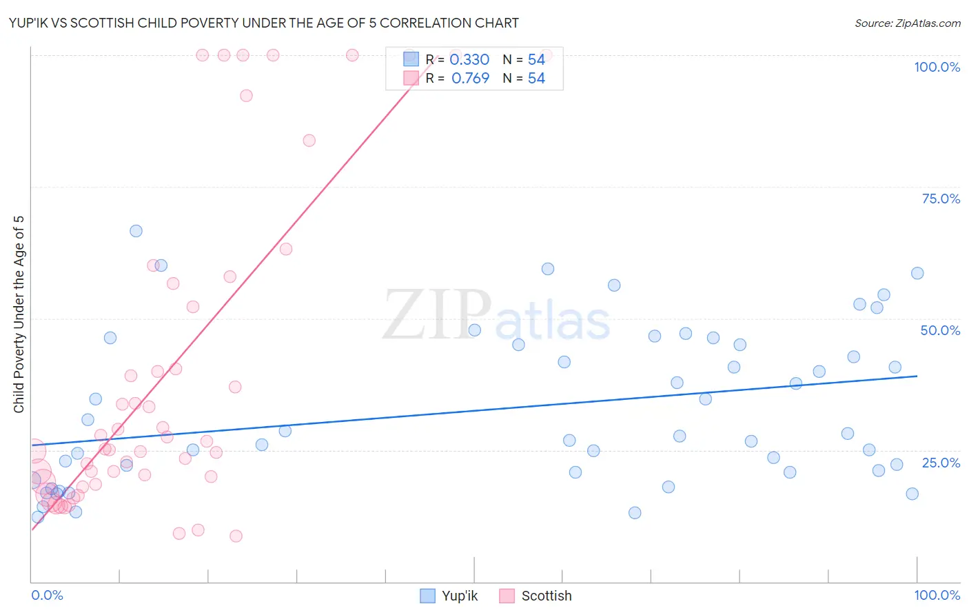 Yup'ik vs Scottish Child Poverty Under the Age of 5