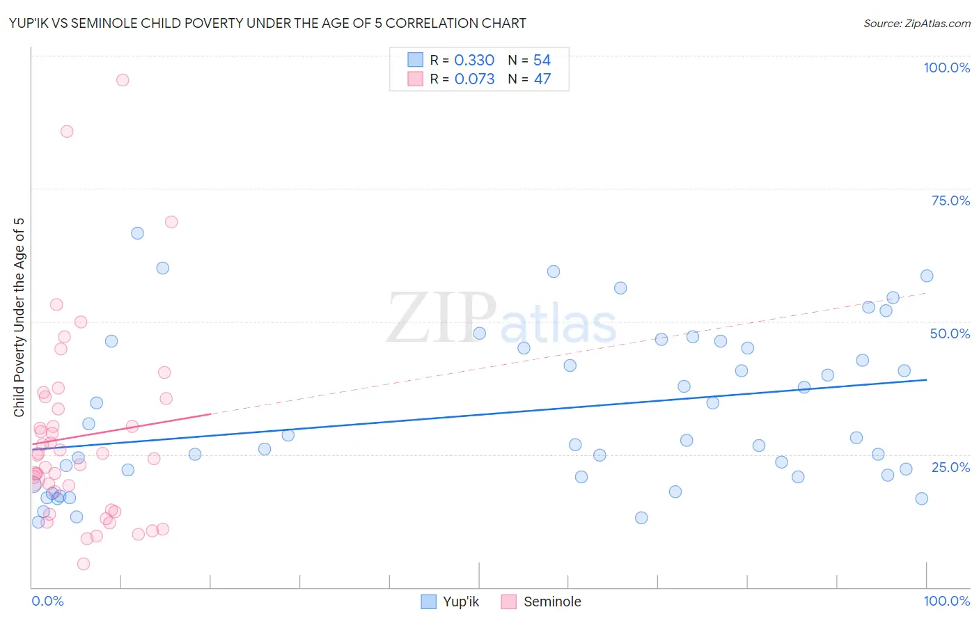 Yup'ik vs Seminole Child Poverty Under the Age of 5