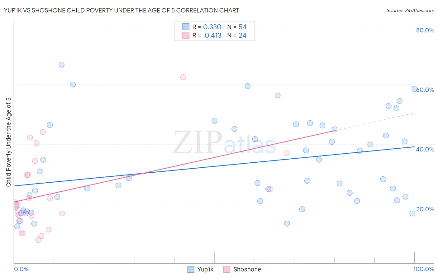 Yup'ik vs Shoshone Child Poverty Under the Age of 5