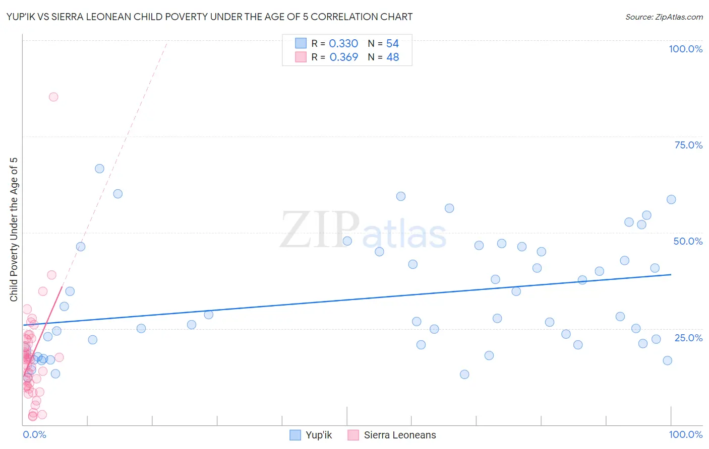 Yup'ik vs Sierra Leonean Child Poverty Under the Age of 5