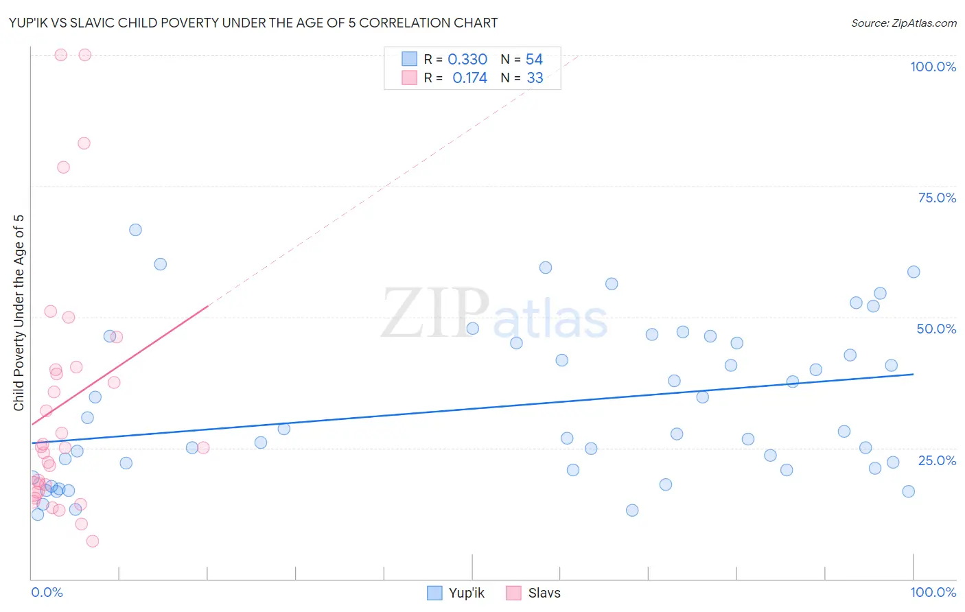 Yup'ik vs Slavic Child Poverty Under the Age of 5