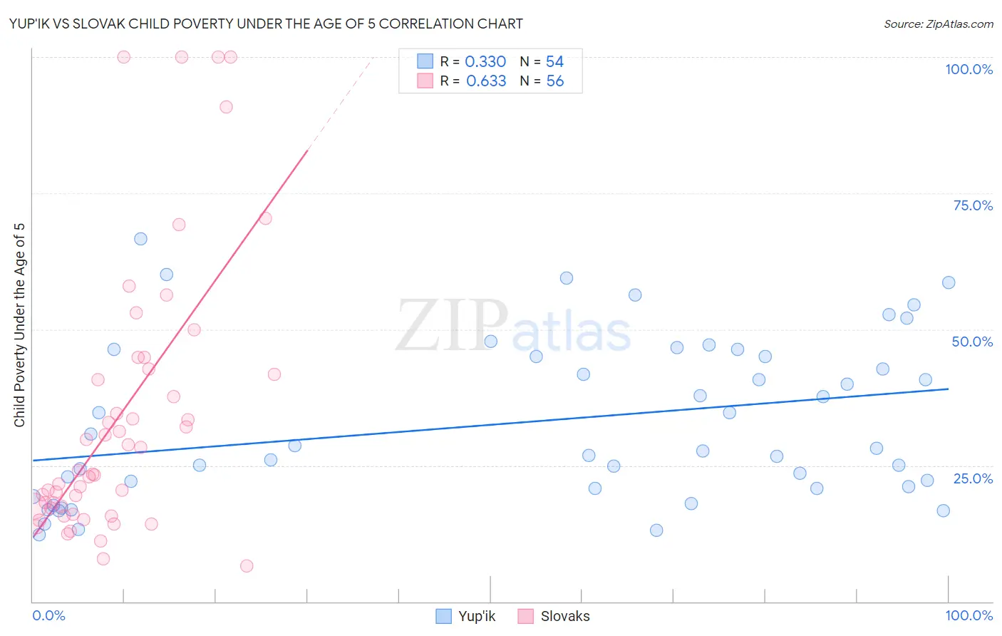 Yup'ik vs Slovak Child Poverty Under the Age of 5