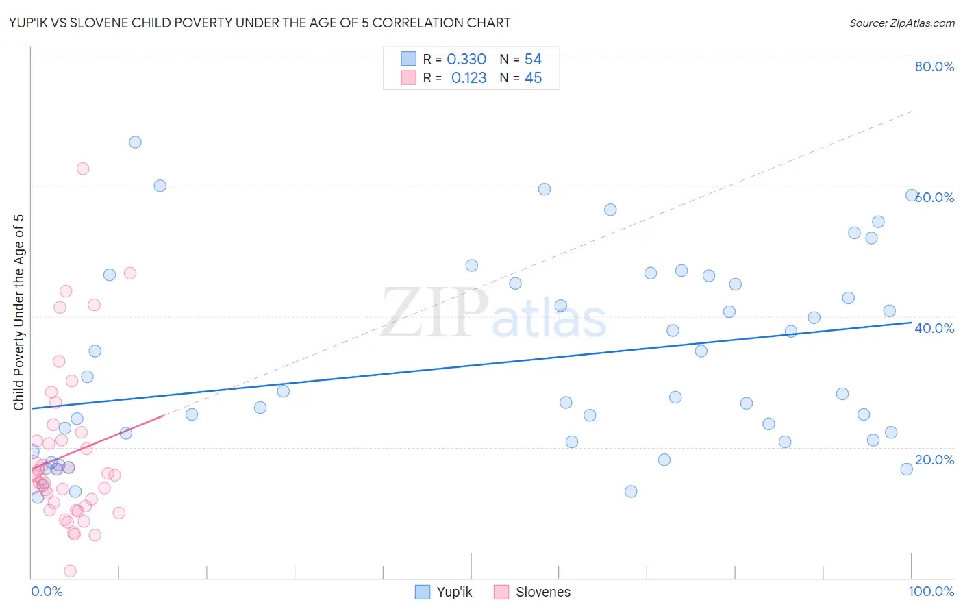 Yup'ik vs Slovene Child Poverty Under the Age of 5