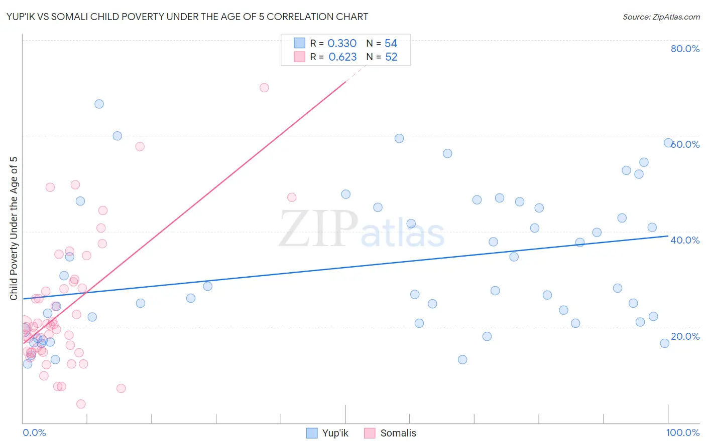 Yup'ik vs Somali Child Poverty Under the Age of 5