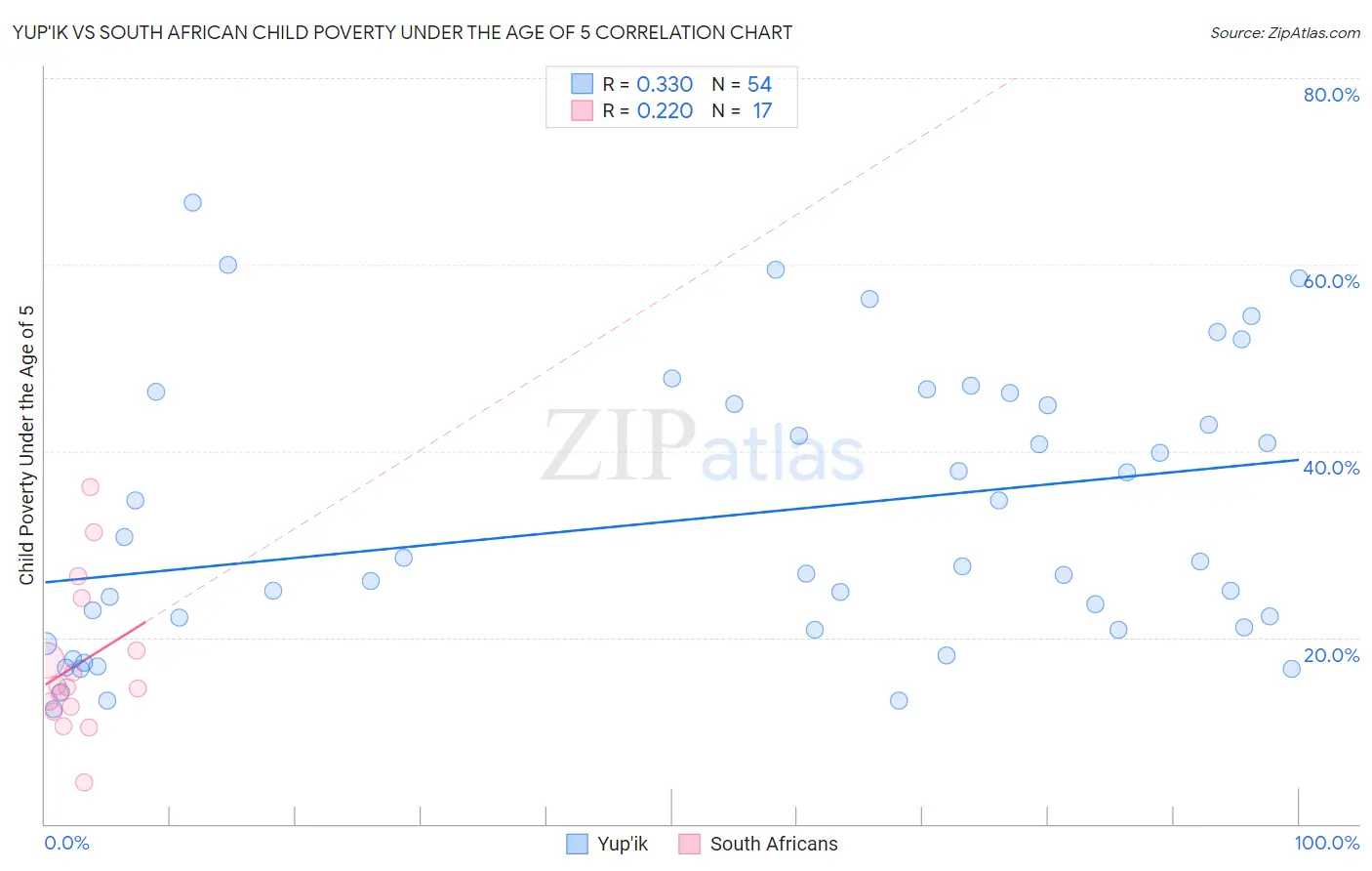Yup'ik vs South African Child Poverty Under the Age of 5
