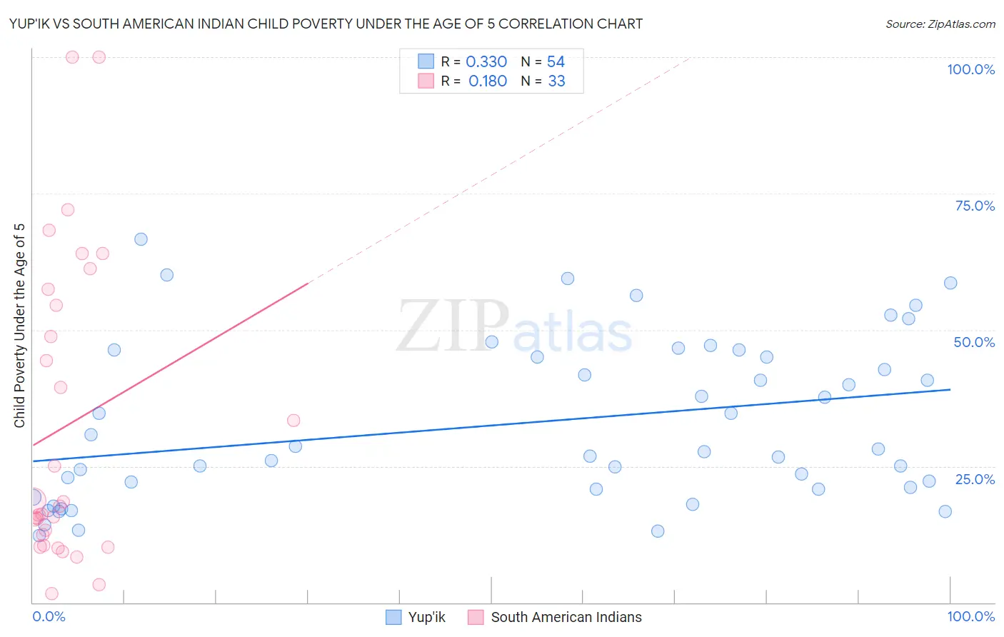 Yup'ik vs South American Indian Child Poverty Under the Age of 5