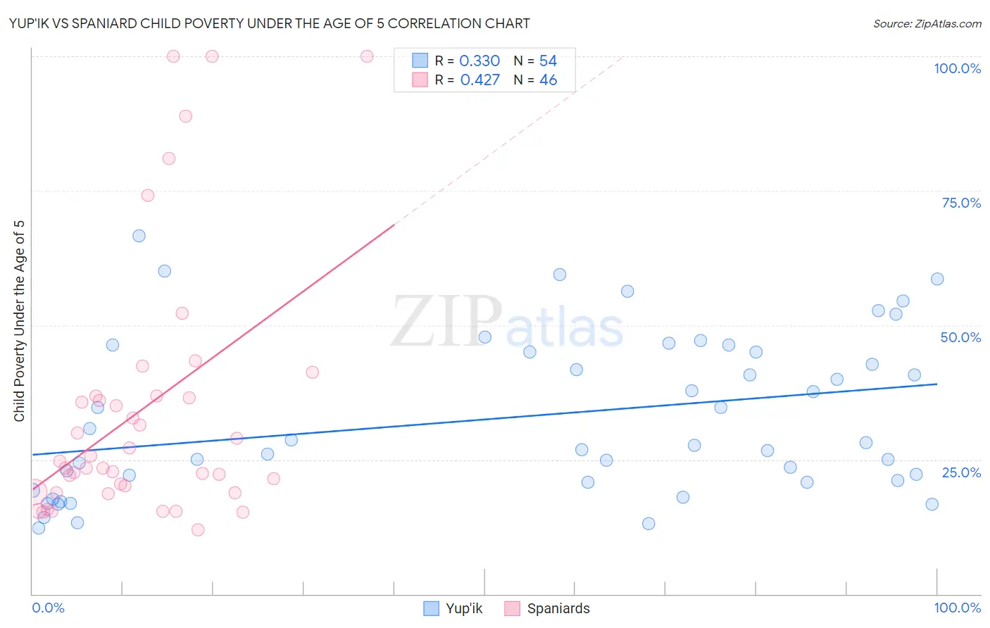 Yup'ik vs Spaniard Child Poverty Under the Age of 5