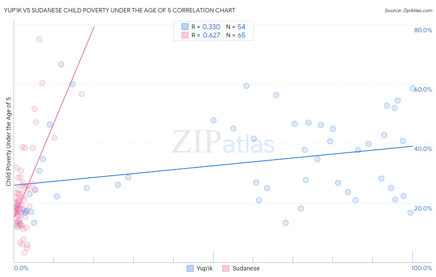 Yup'ik vs Sudanese Child Poverty Under the Age of 5