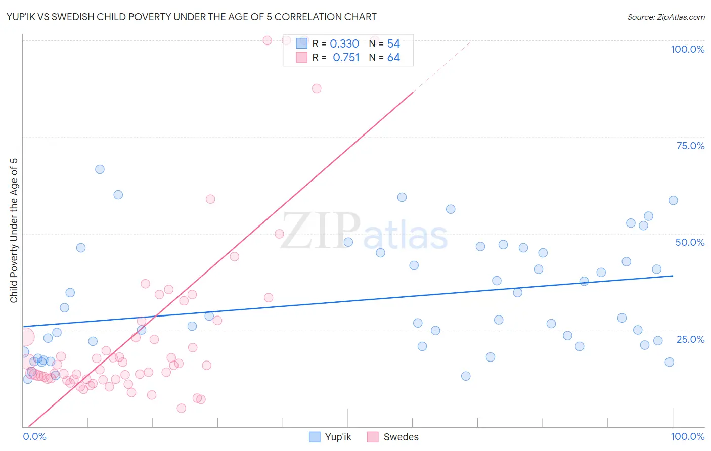 Yup'ik vs Swedish Child Poverty Under the Age of 5