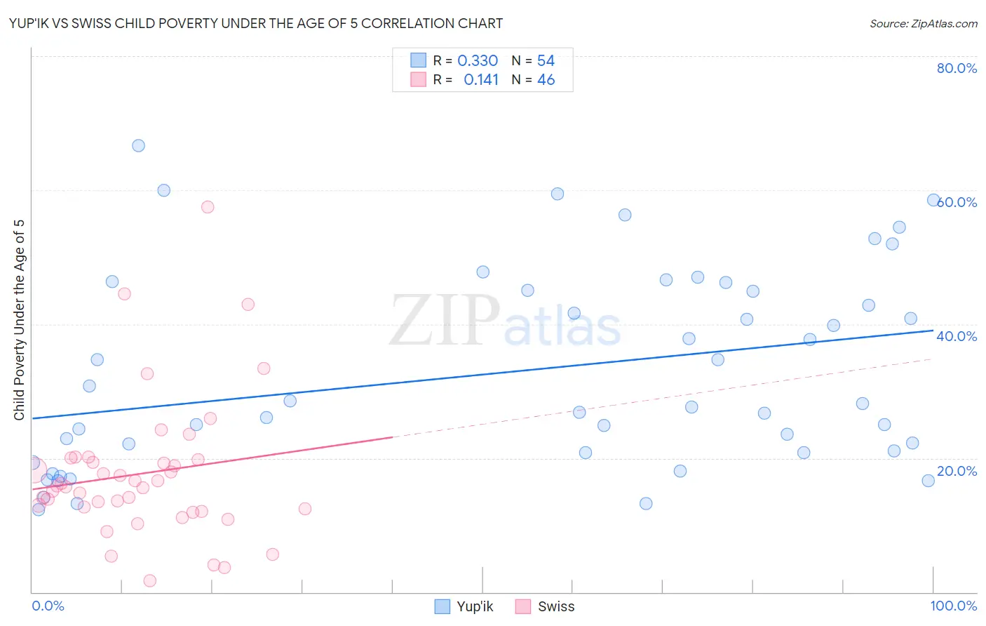 Yup'ik vs Swiss Child Poverty Under the Age of 5