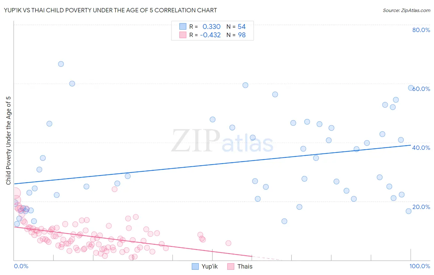 Yup'ik vs Thai Child Poverty Under the Age of 5