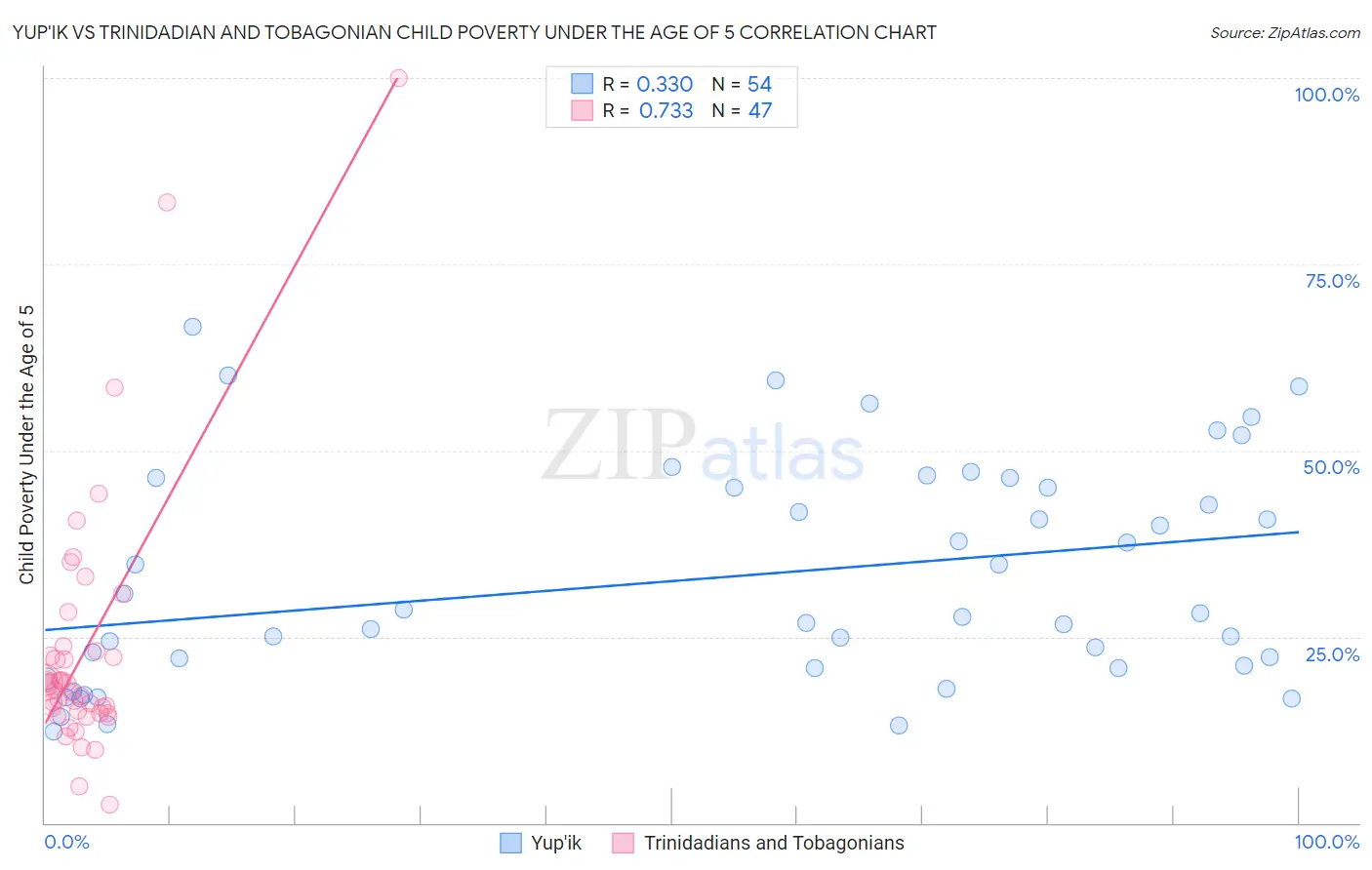 Yup'ik vs Trinidadian and Tobagonian Child Poverty Under the Age of 5