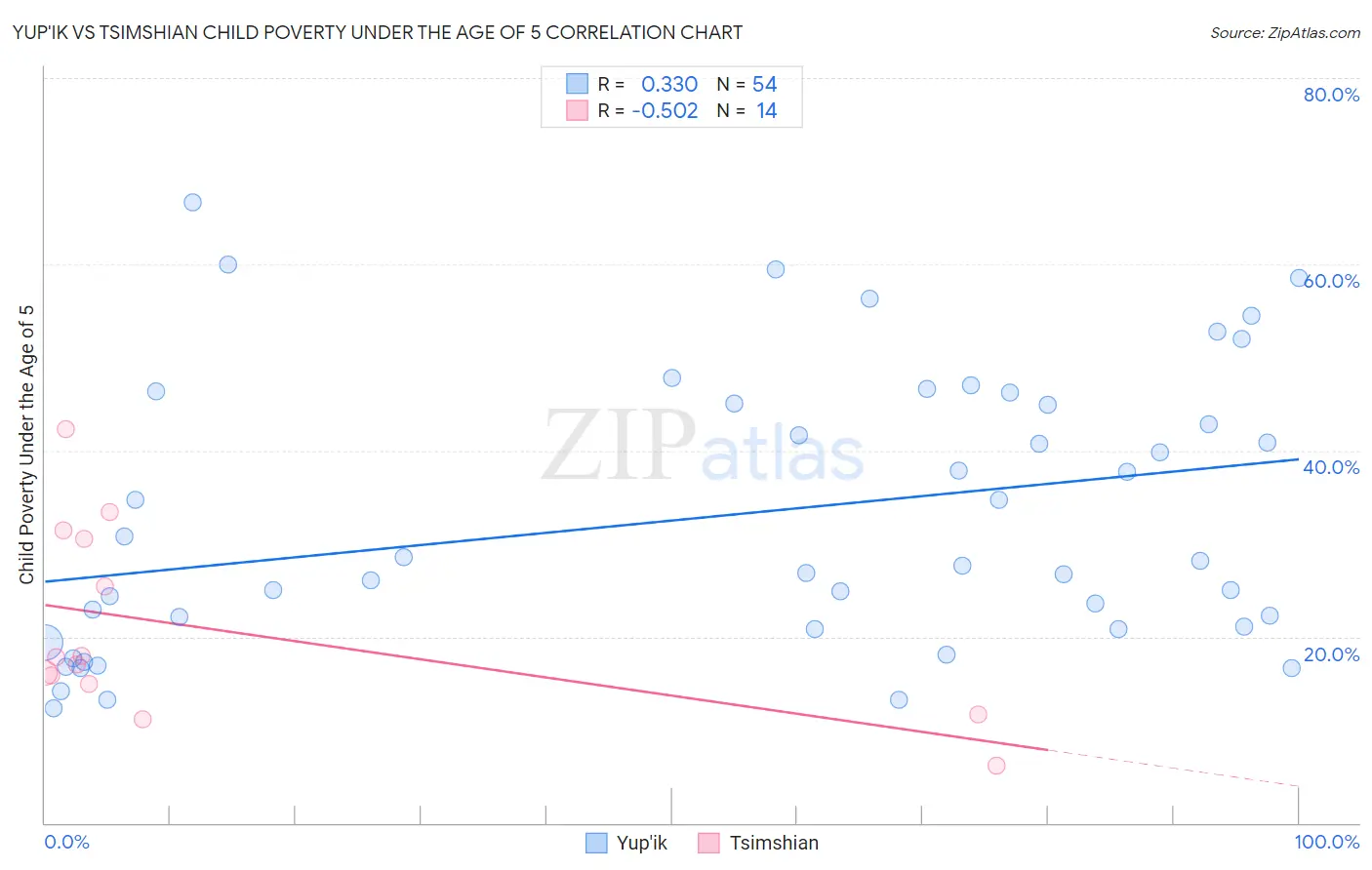 Yup'ik vs Tsimshian Child Poverty Under the Age of 5
