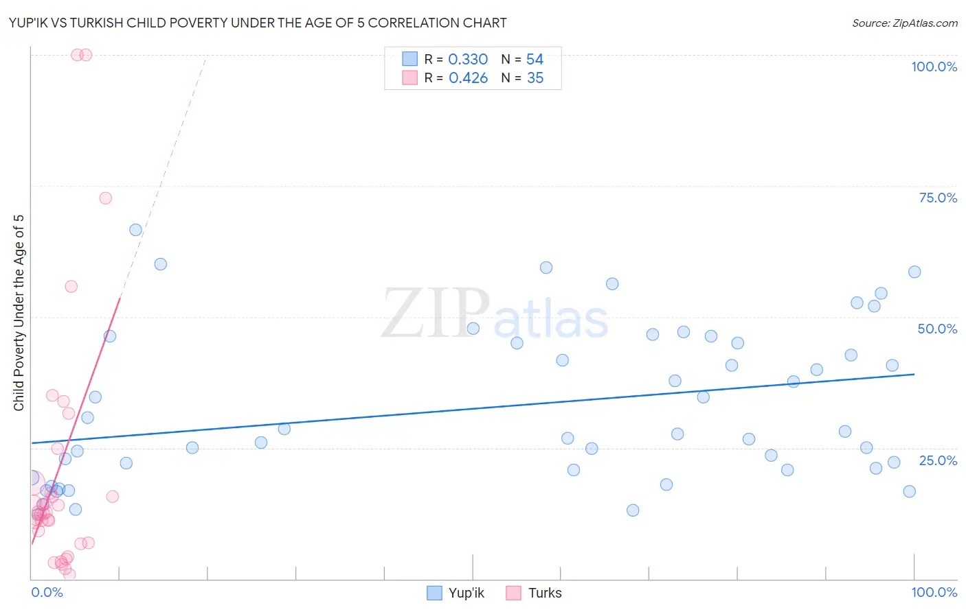 Yup'ik vs Turkish Child Poverty Under the Age of 5