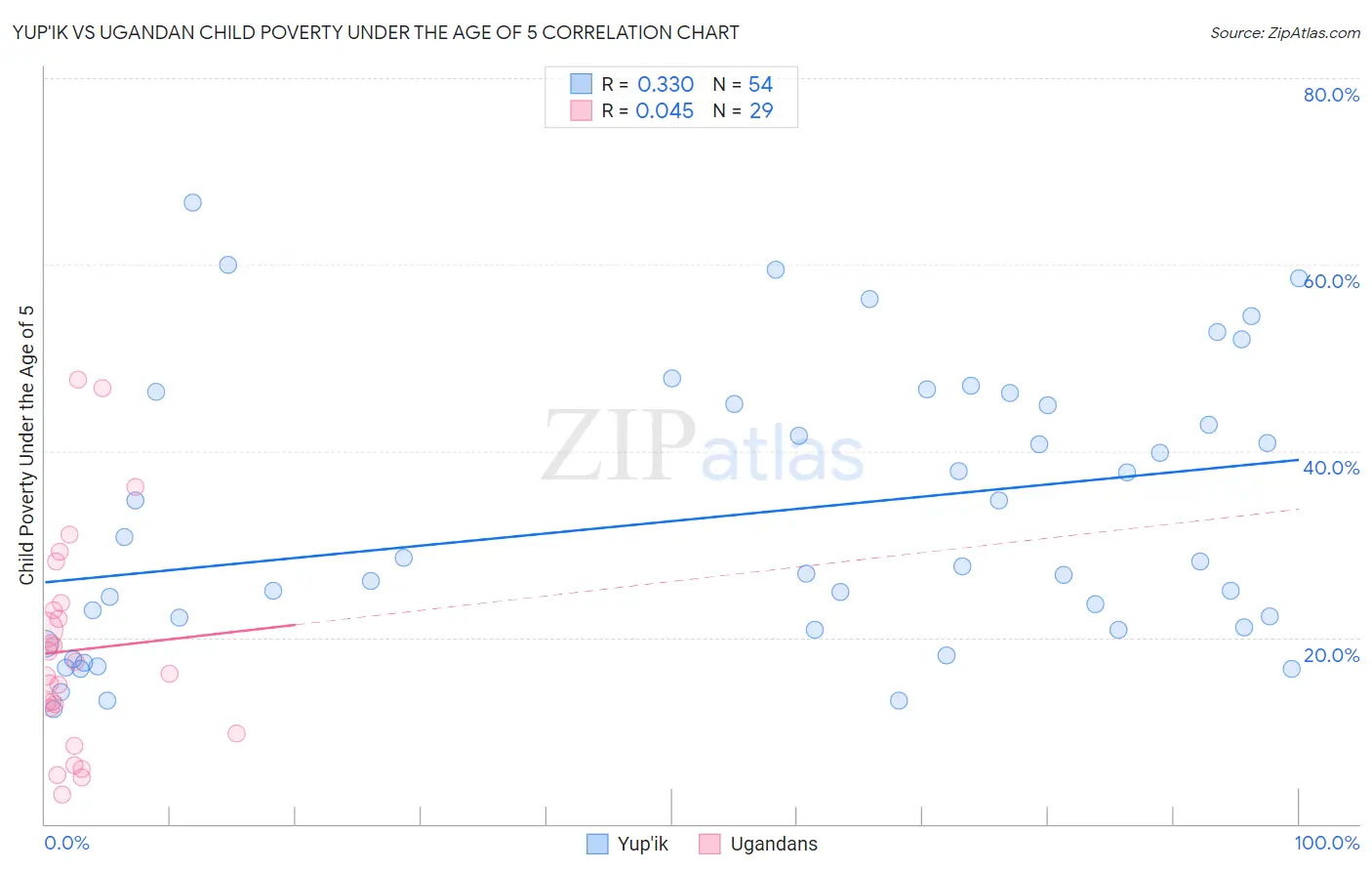 Yup'ik vs Ugandan Child Poverty Under the Age of 5