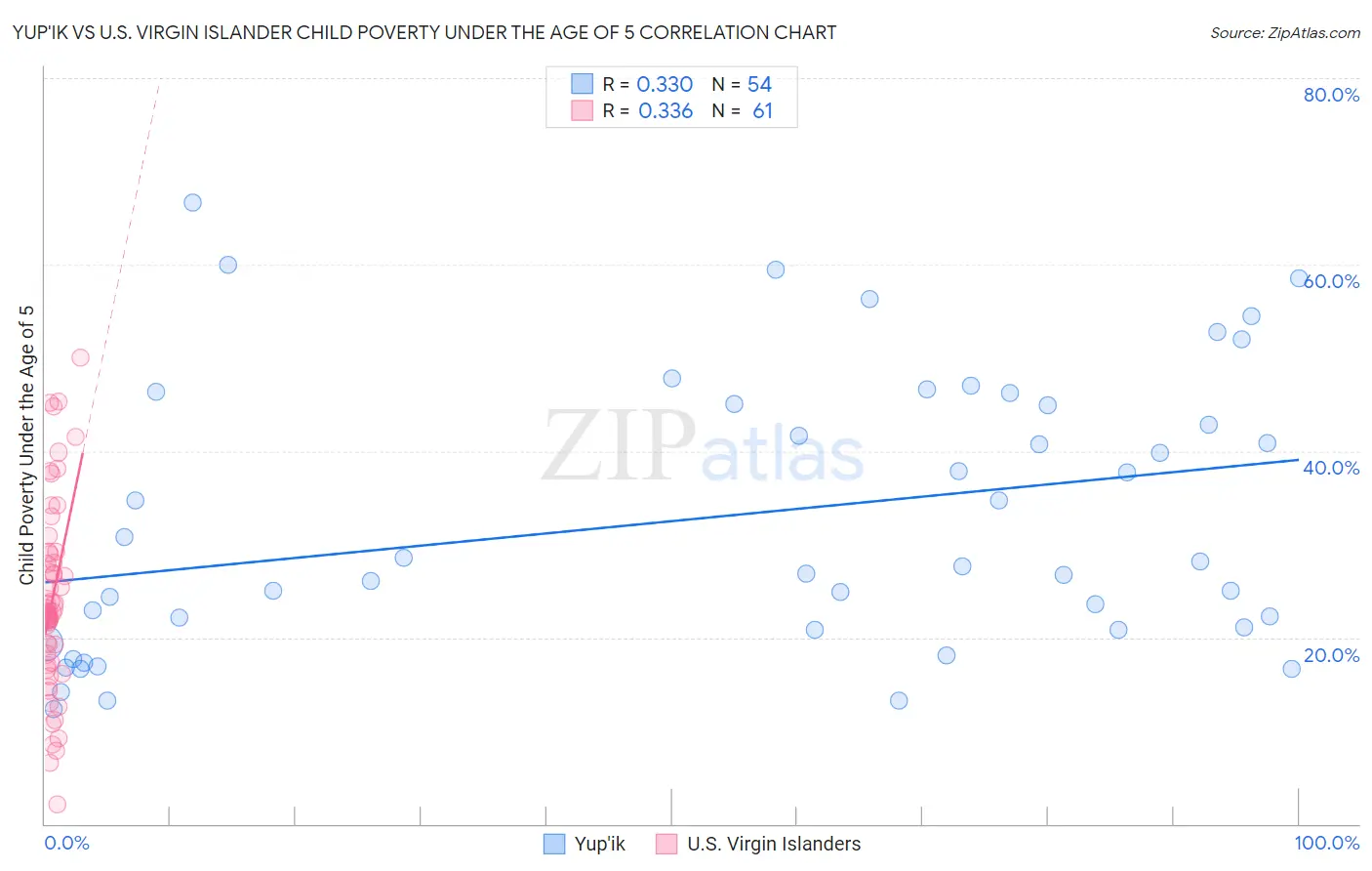 Yup'ik vs U.S. Virgin Islander Child Poverty Under the Age of 5