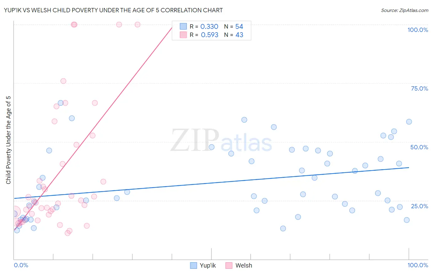 Yup'ik vs Welsh Child Poverty Under the Age of 5